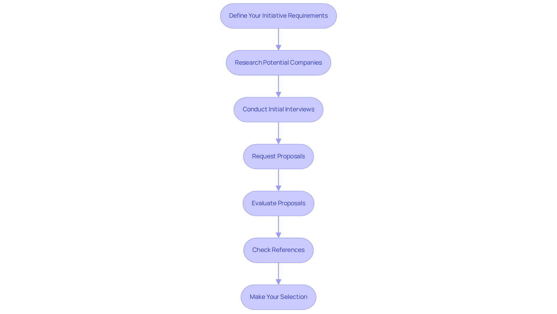 Each box represents a crucial step in the hiring process. Follow the arrows to see how each step leads to the next, ensuring a thorough evaluation of potential partners. Each box represents a crucial step in the hiring process. Follow the arrows to see how each step leads to the next, ensuring a thorough evaluation of potential partners.