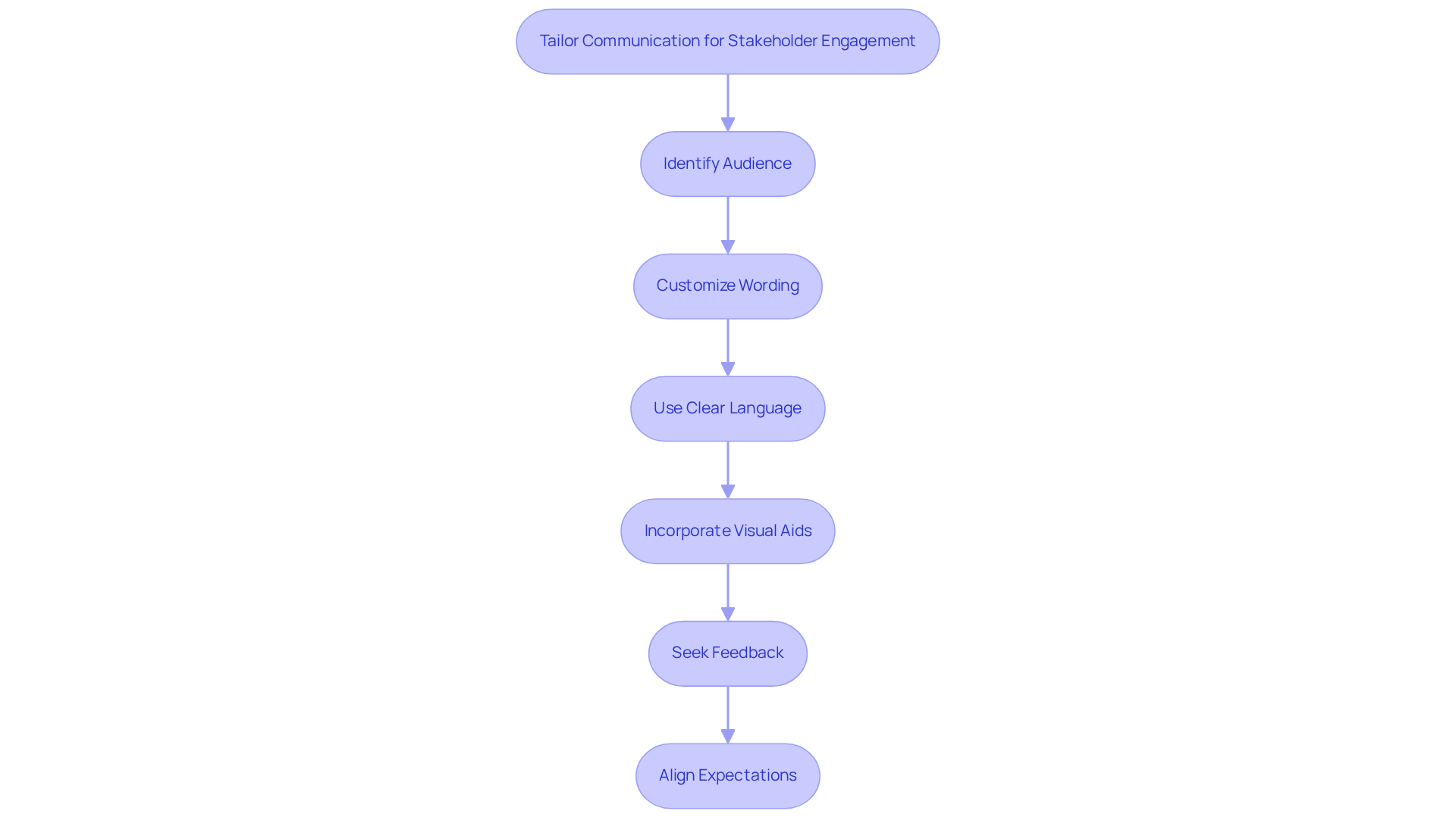 Follow the arrows to see how each step builds on the previous one, guiding you through the process of effectively engaging stakeholders.