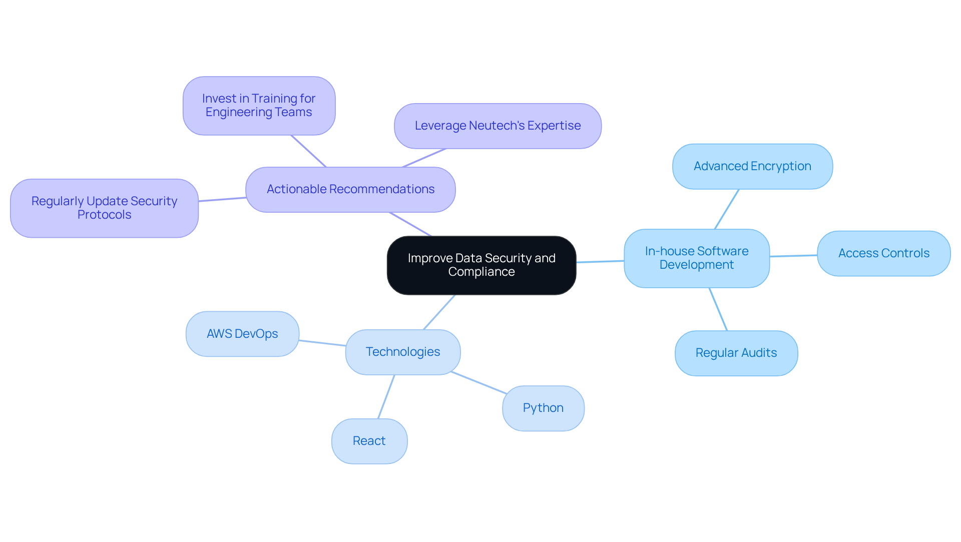 Start at the center with the main goal of improving data security. Follow the branches to explore strategies, technologies, and actionable steps that can help achieve this goal.