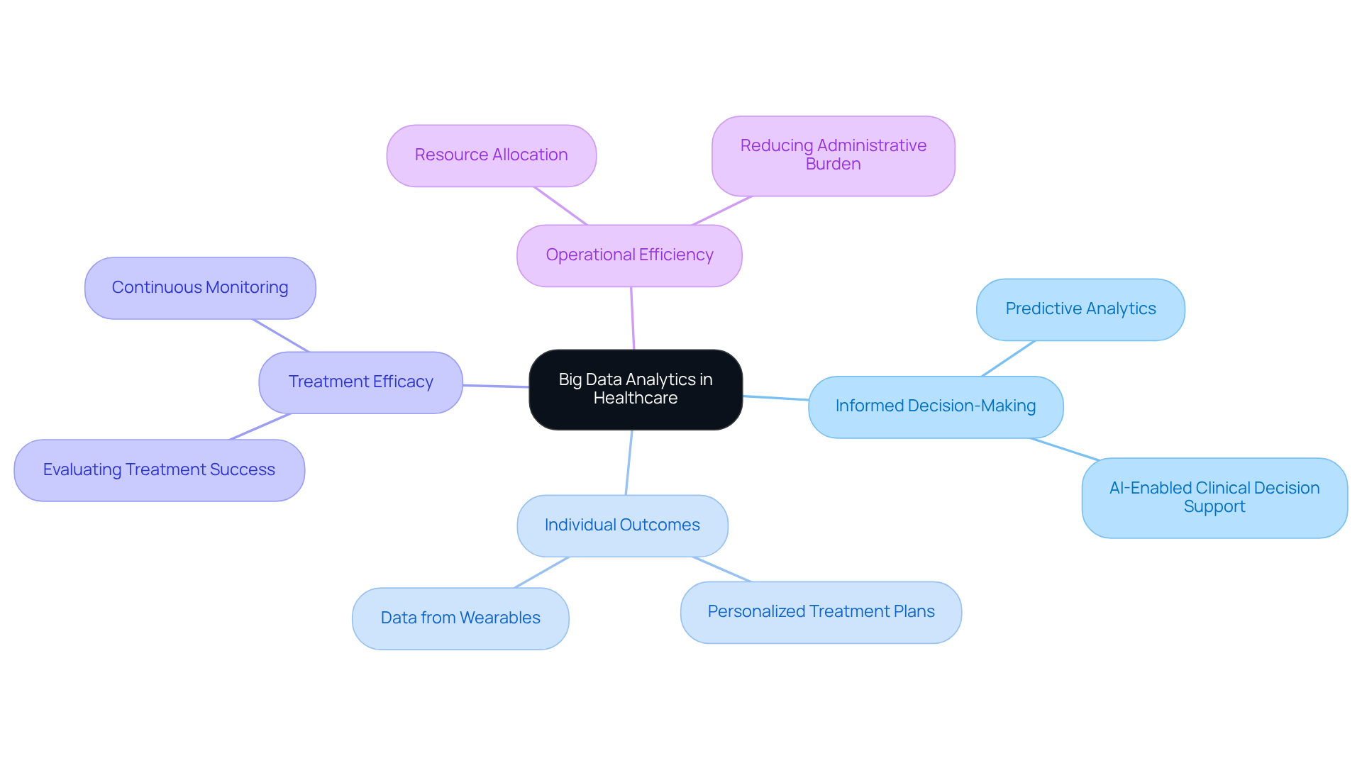 Start at the center with the main topic, then explore the branches to see how big data analytics influences various aspects of healthcare decision-making.