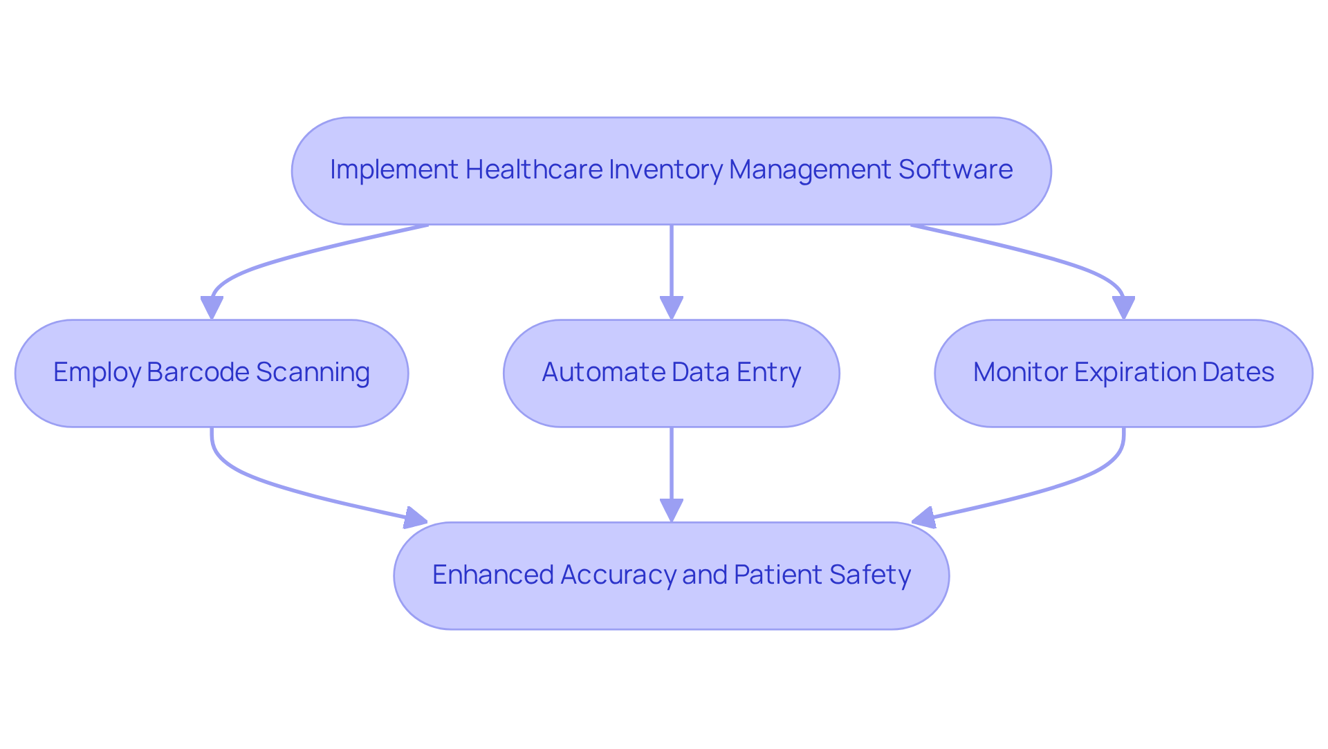 Follow the arrows to see how implementing software and using technology leads to better inventory accuracy and ultimately enhances patient safety. Follow the arrows to see how implementing software and using technology leads to better inventory accuracy and ultimately enhances patient safety.