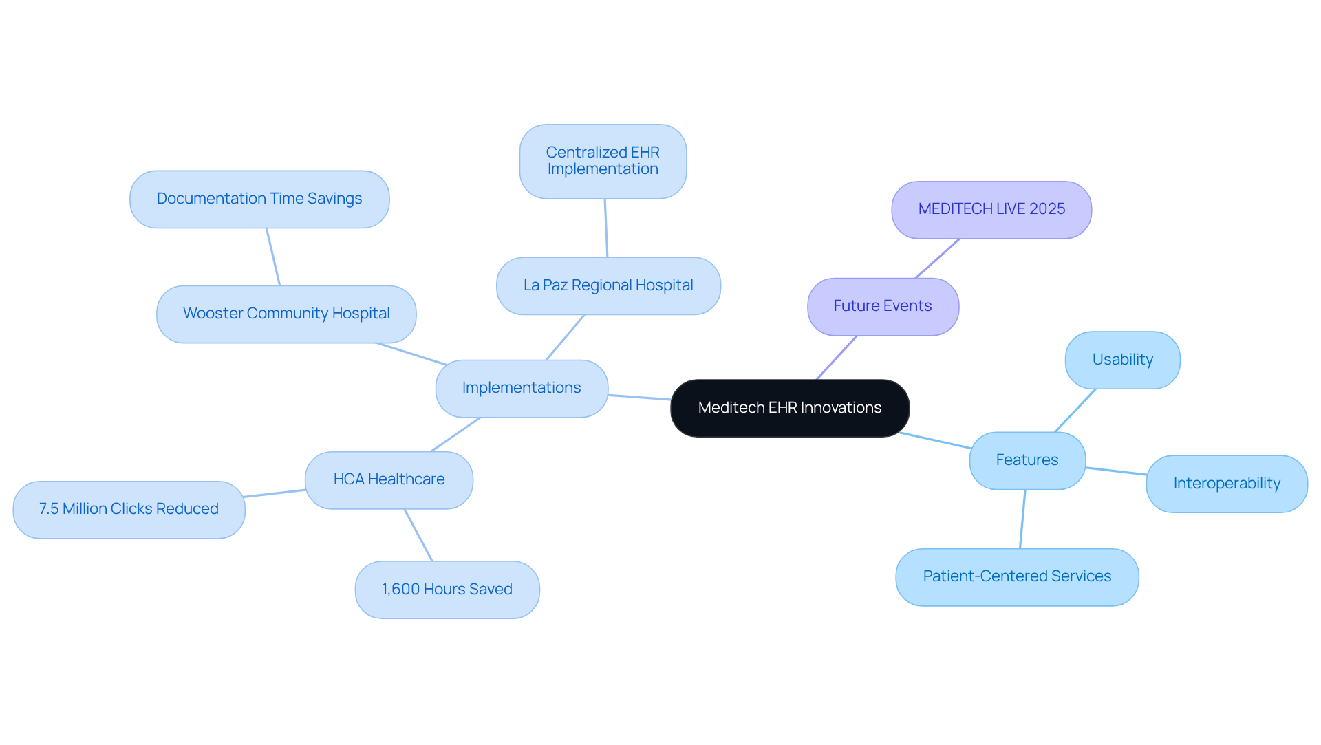 Start at the center with Meditech's innovations, then explore the branches to see features, real-world impacts, and upcoming events related to their EHR solutions.