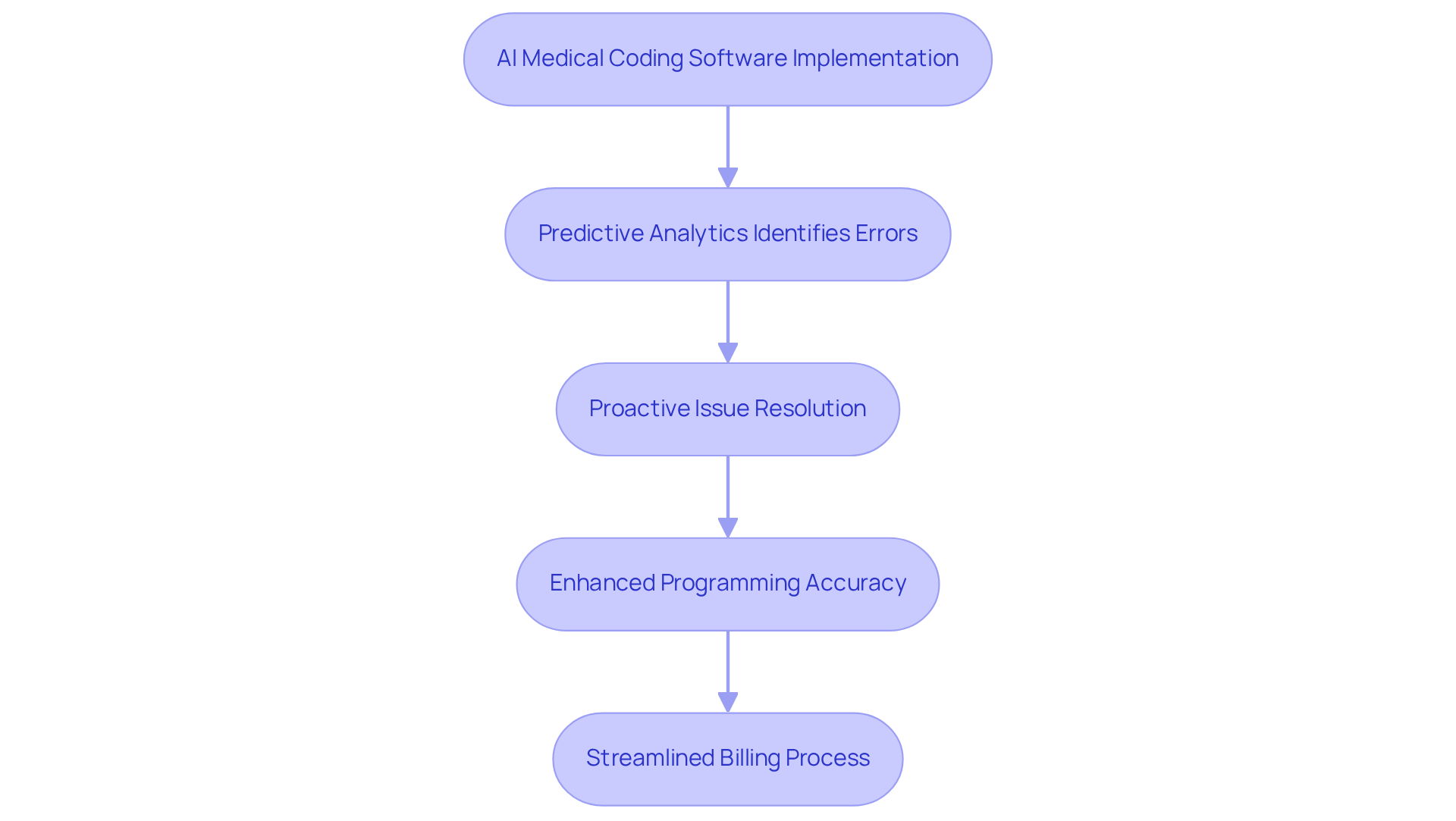 Follow the arrows to see how AI solutions transform medical coding - starting from implementation, through error identification, to improved billing and financial outcomes.