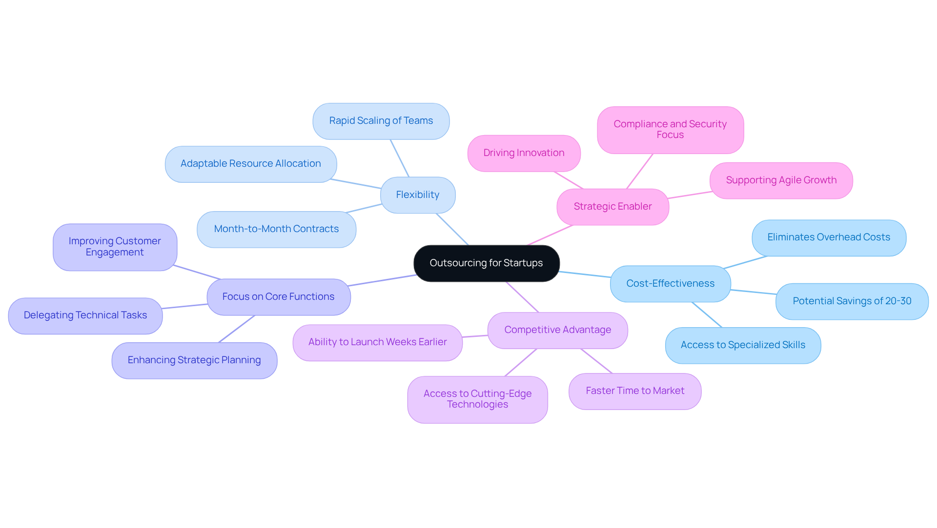 The central node represents the main idea of outsourcing, while the branches illustrate the various benefits and strategies that support startup growth and sustainability.