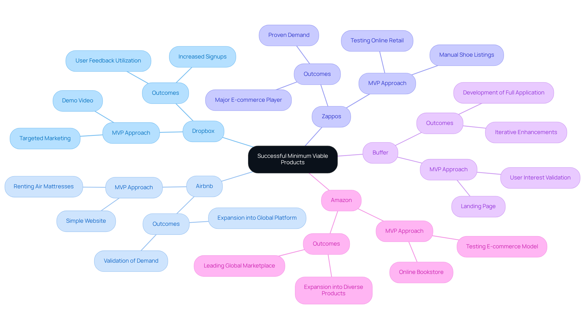 At the center is the MVP concept, with branches for each company showing how they tested their ideas. Each branch explains what they did and how it helped them succeed.