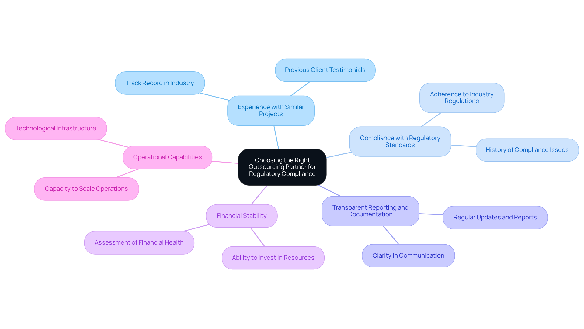 Start at the center with the main topic, then explore each branch to see the important factors to consider when choosing a partner for regulatory compliance.
