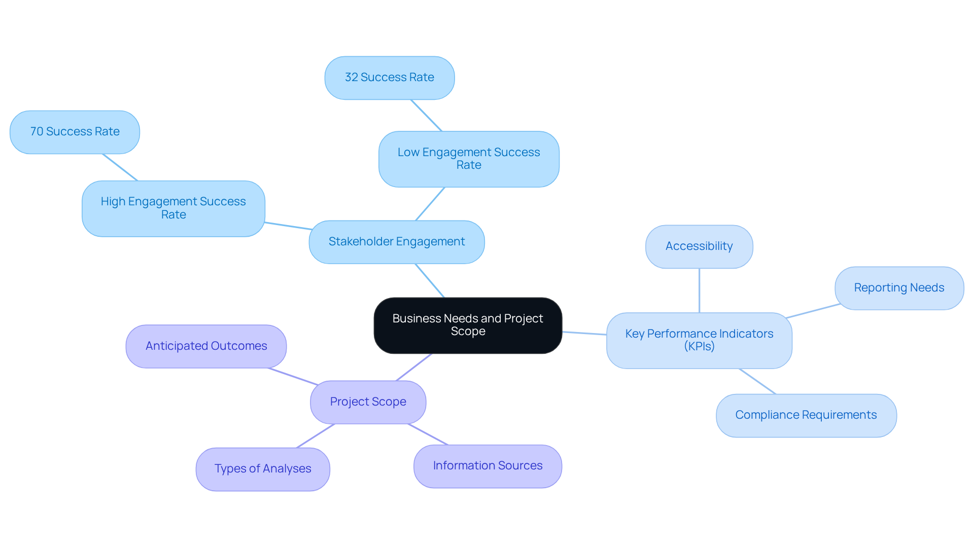Start at the center with the main topic, then explore each branch to see how stakeholder engagement, KPIs, and project scope connect and contribute to project success.