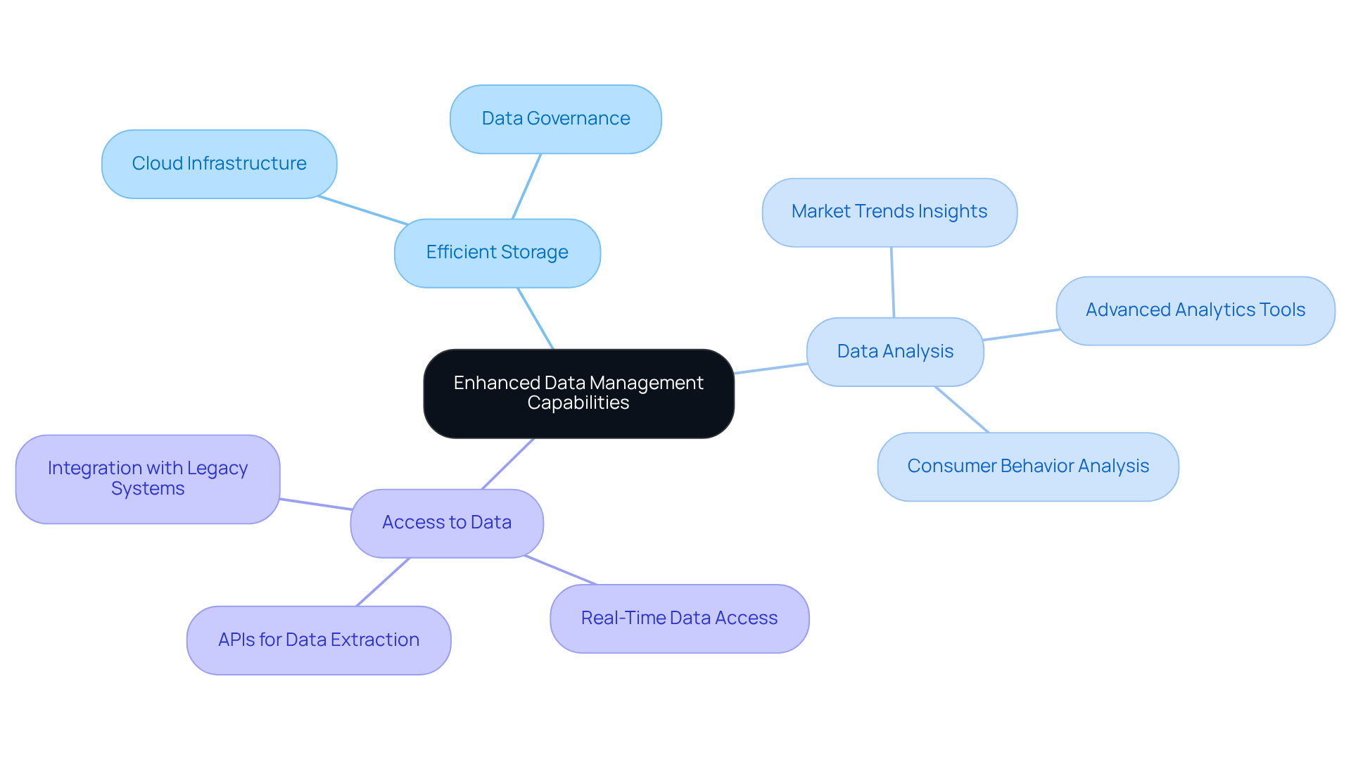 Start at the center with the main theme, then explore each branch to see how different aspects contribute to better data management in cloud-based banking.