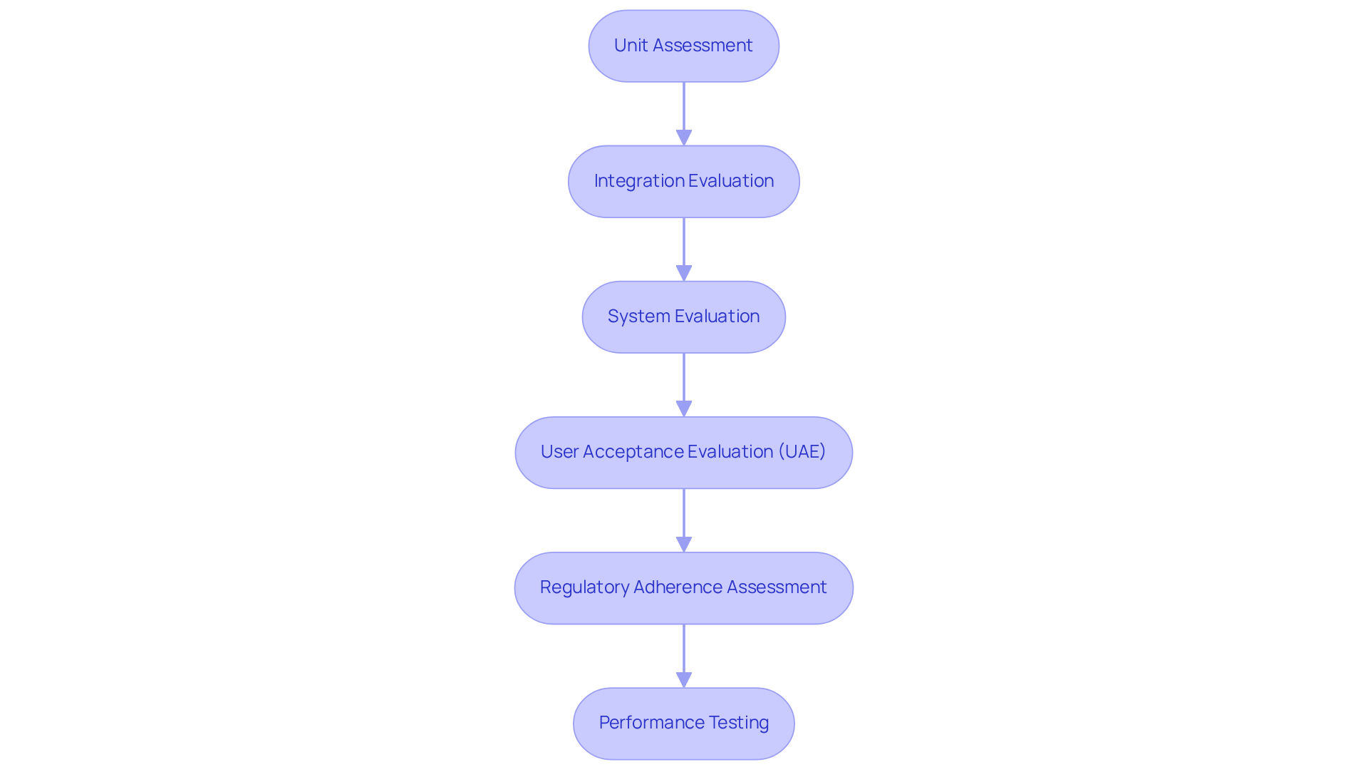 Each box represents a step in the testing process. Follow the arrows to see how each step leads to the next, ensuring a thorough evaluation before product launch. Each box represents a step in the testing process. Follow the arrows to see how each step leads to the next, ensuring a thorough evaluation before product launch.