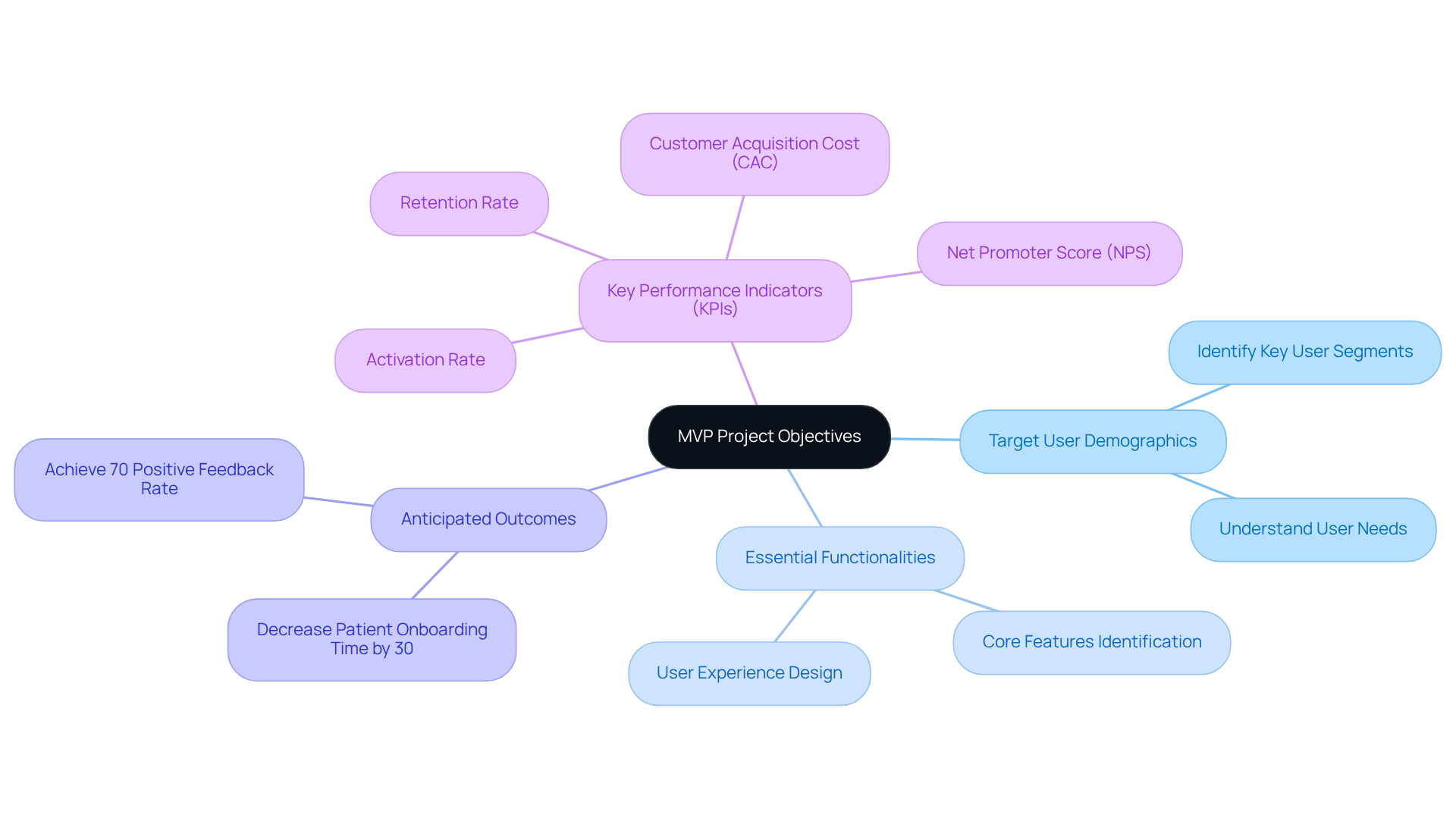 Start at the center with the main goal of the MVP project, then explore the branches to see the specific objectives and metrics that will guide its success.