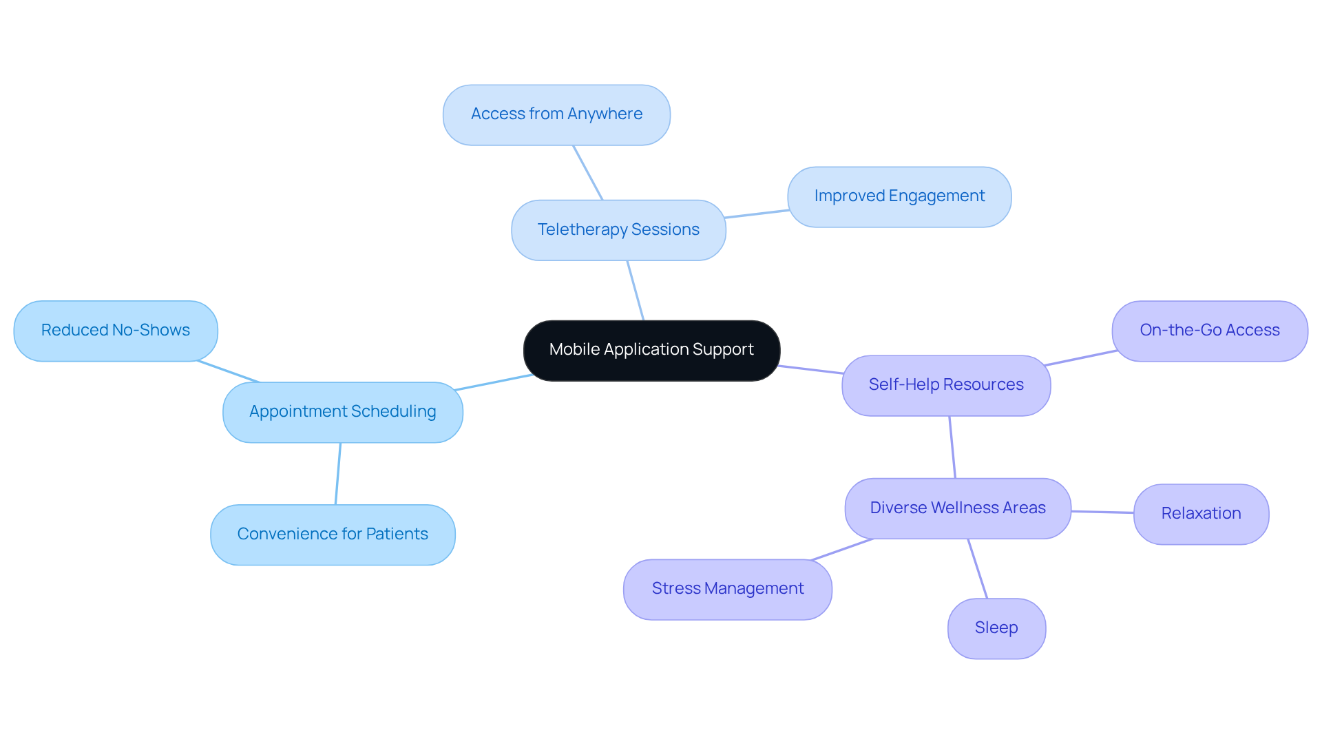 The center shows the main idea of mobile application support, and the branches represent the key features that enhance patient engagement and care delivery.