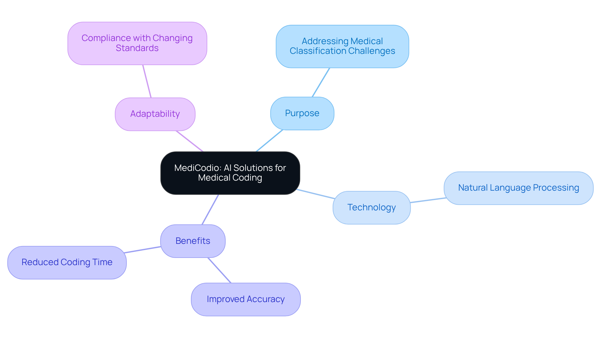 The center represents MediCodio, and the branches show its main features and benefits. Each branch helps you understand how the software tackles medical coding challenges.