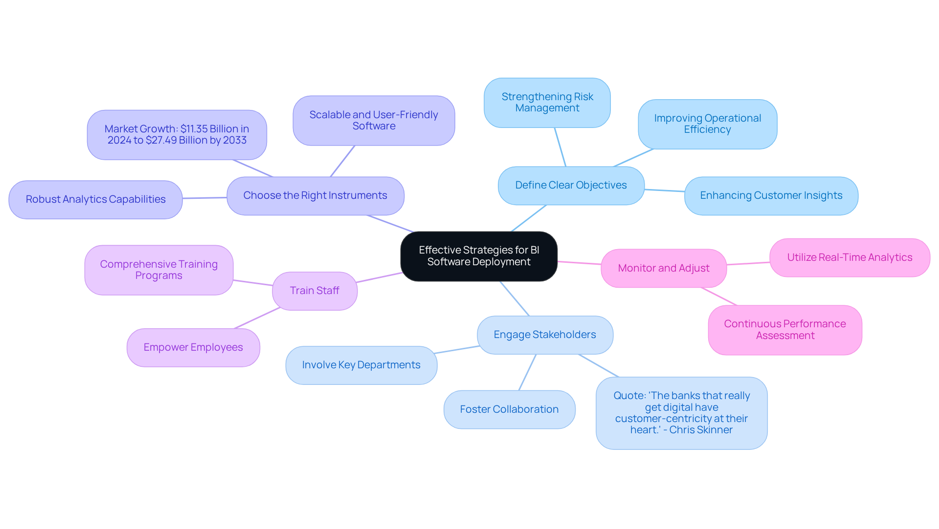 The central node represents the main topic, while each branch shows a specific strategy. Follow the branches to explore key points and insights related to each strategy. The central node represents the main topic, while each branch shows a specific strategy. Follow the branches to explore key points and insights related to each strategy.
