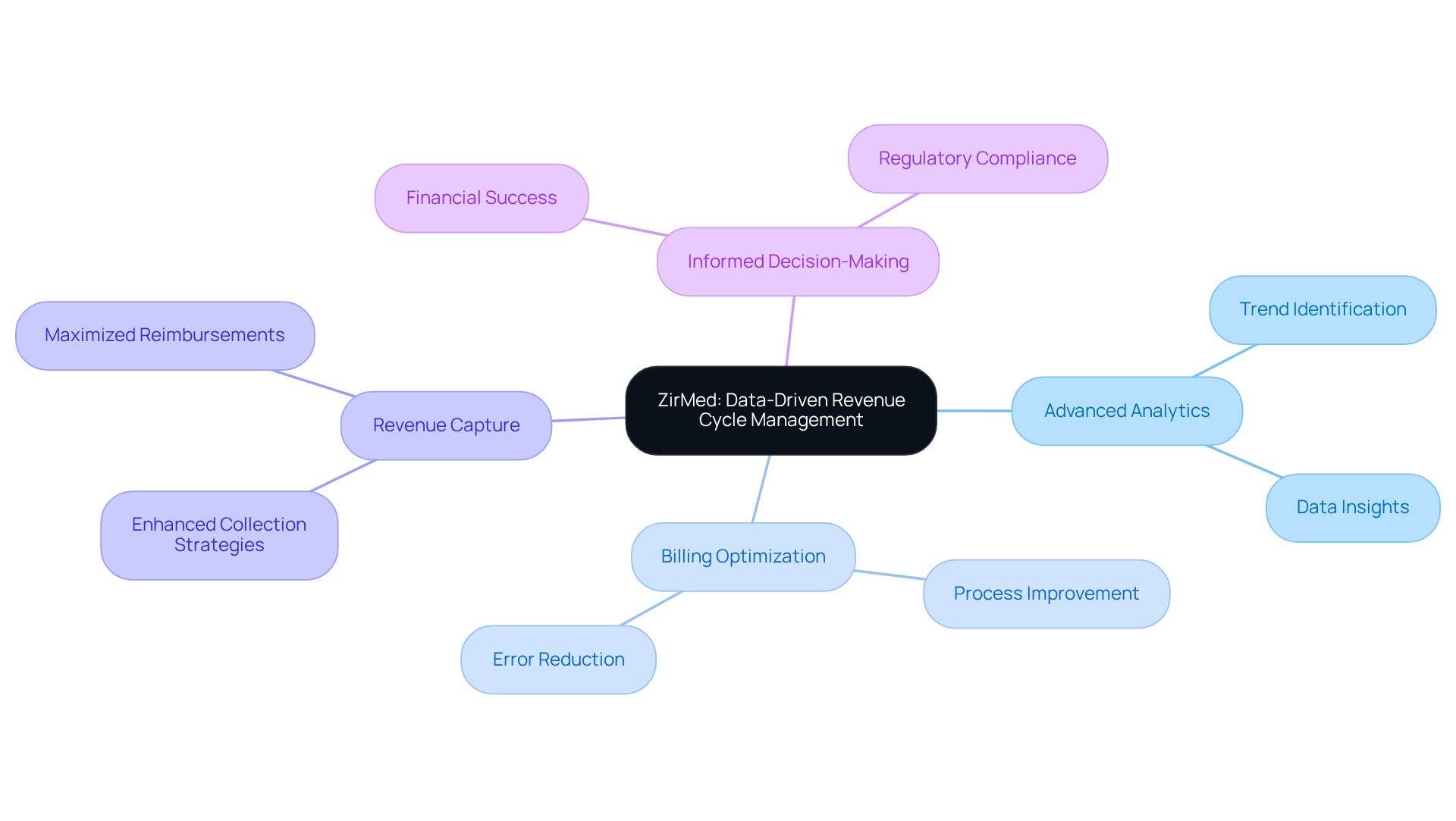 Start at the center with ZirMed's main focus, then explore the branches to see how each aspect contributes to better financial outcomes for healthcare providers.