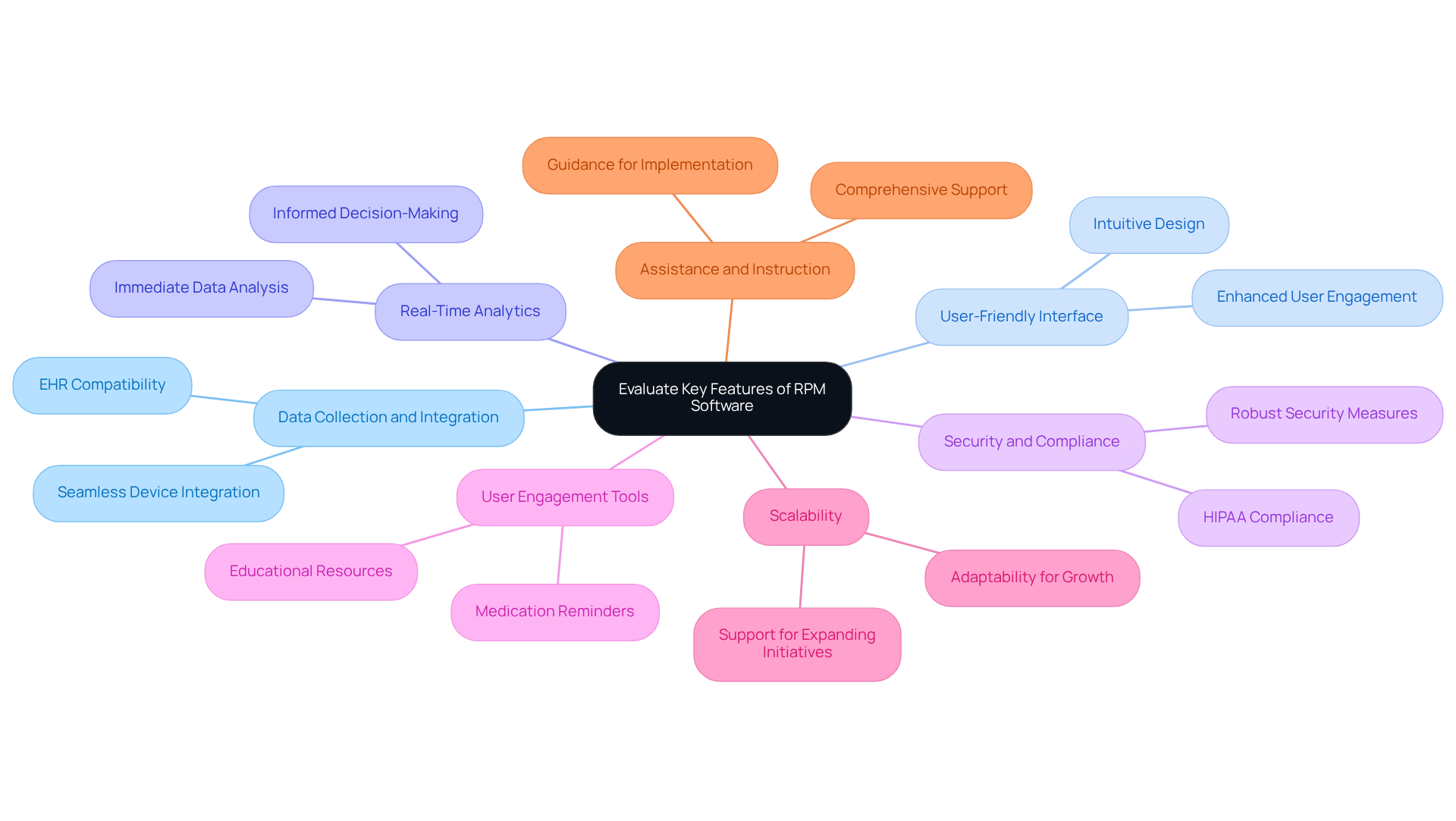The center represents the main topic of evaluating RPM software, while each branch highlights a key feature to consider. Follow the branches to explore each feature in detail.