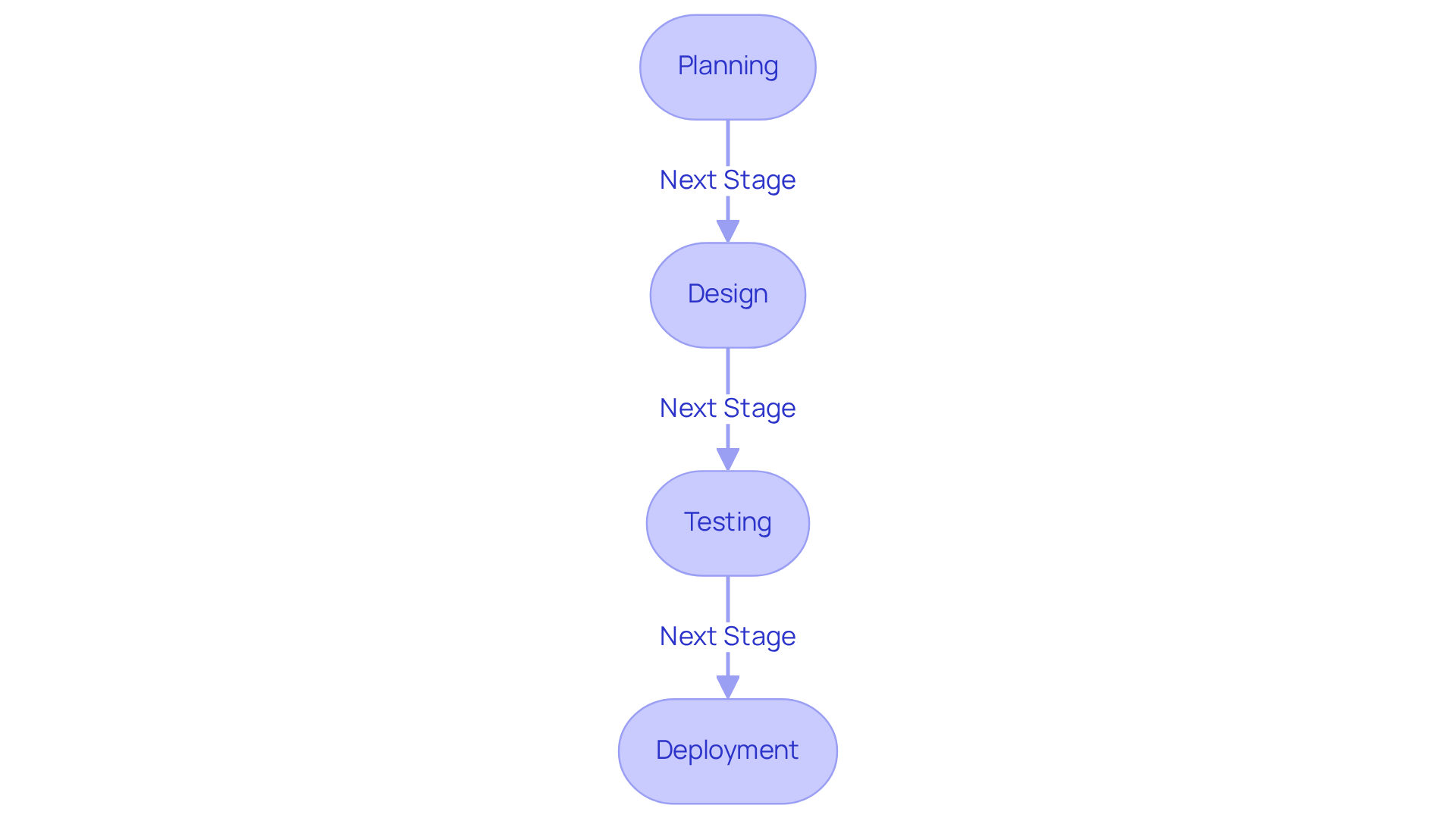 Each box represents a key stage in the app development process. Follow the arrows to see how each stage leads to the next, from initial planning all the way to deployment.