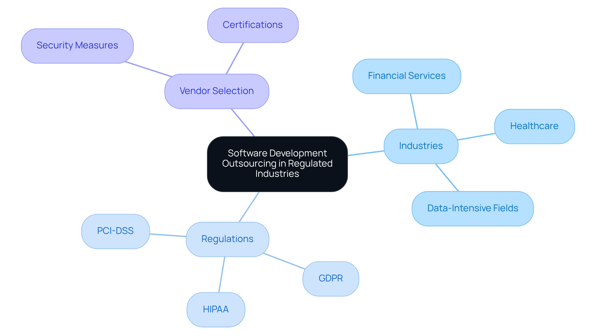Start at the center with the main topic, then explore the branches to see different industries, regulations, and what to consider when selecting vendors for outsourcing.