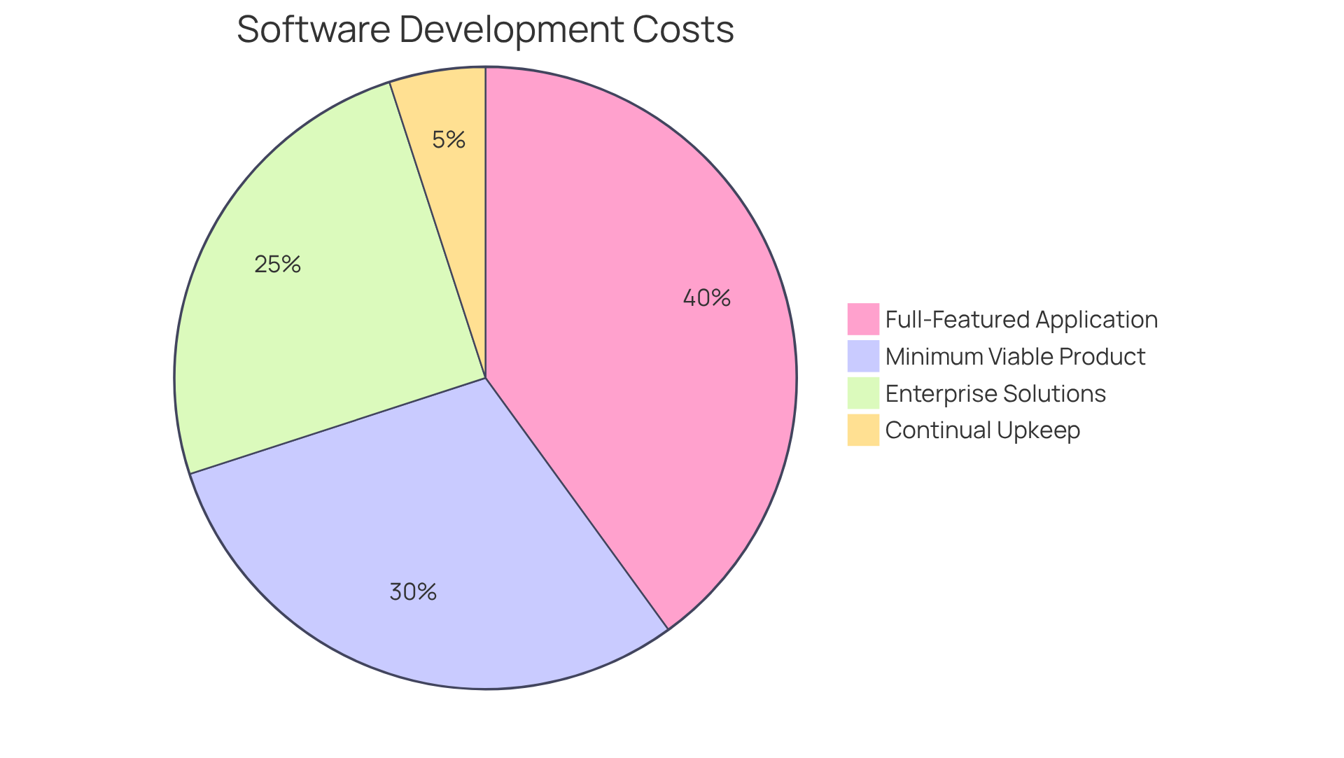 Each segment of the pie shows the cost range for different types of software projects. The larger the segment, the more significant the cost associated with that category.