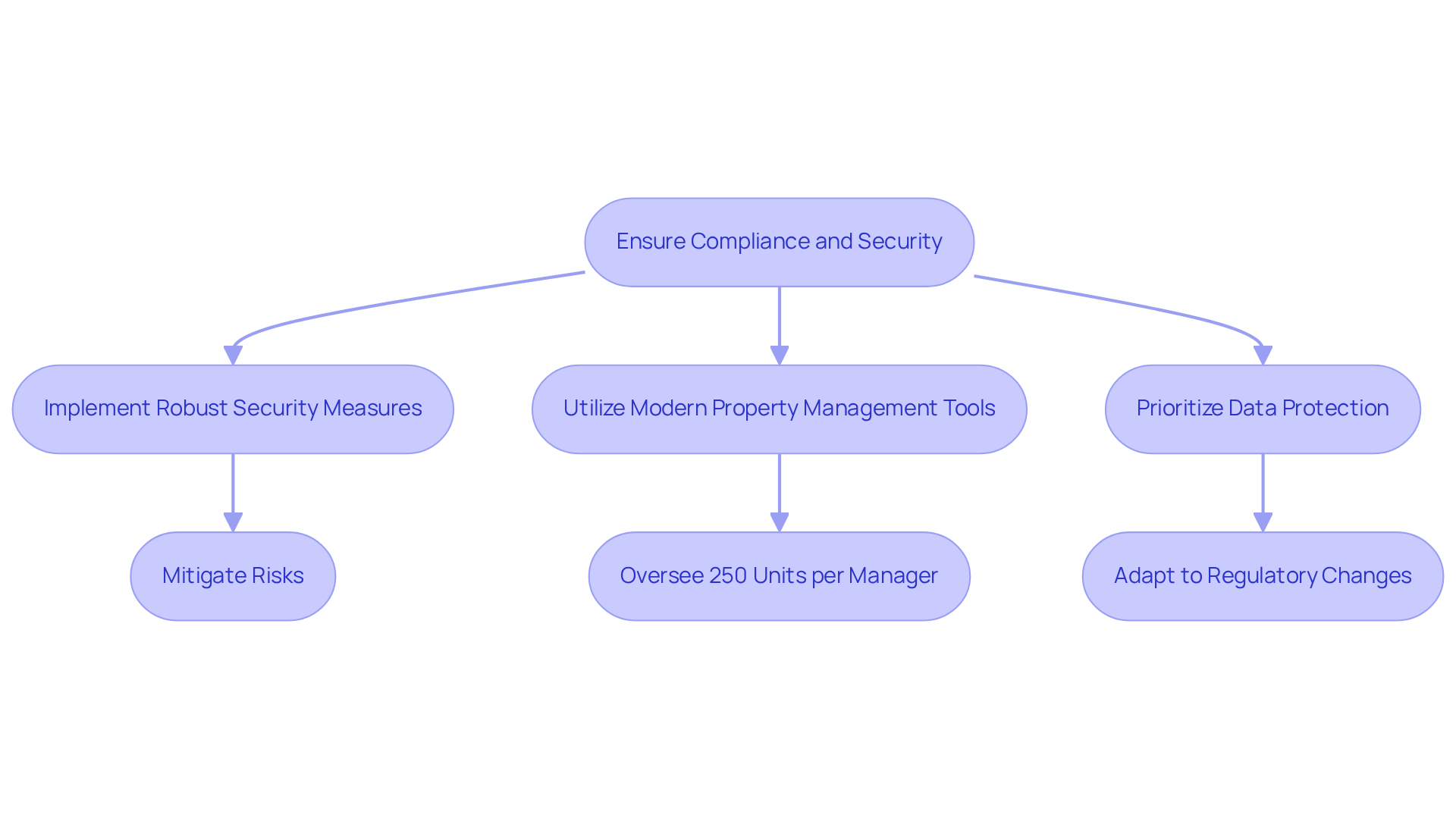 Follow the arrows to see how each step contributes to ensuring compliance and security, ultimately leading to improved operational efficiency in property management.