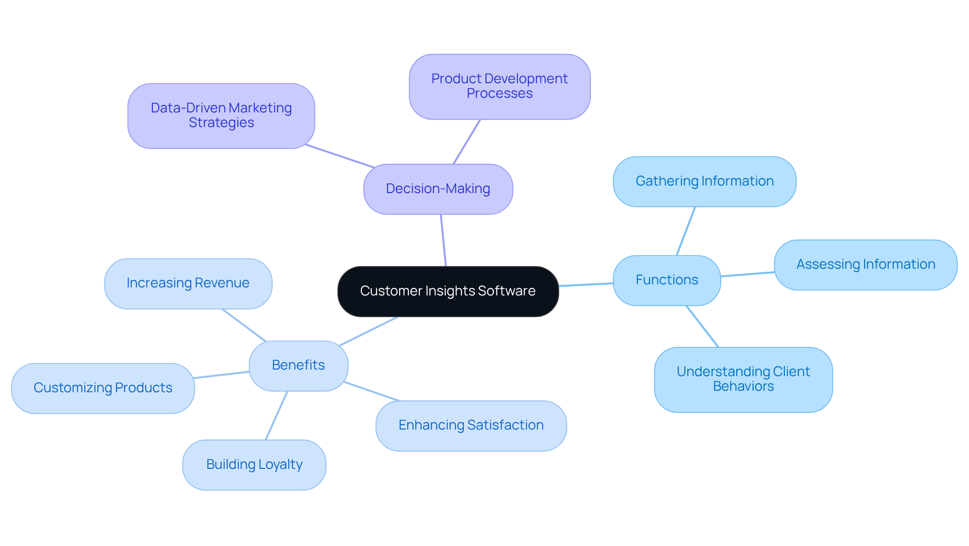 Start at the center with the main concept, then follow the branches to explore its functions, benefits, and how it aids in decision-making.