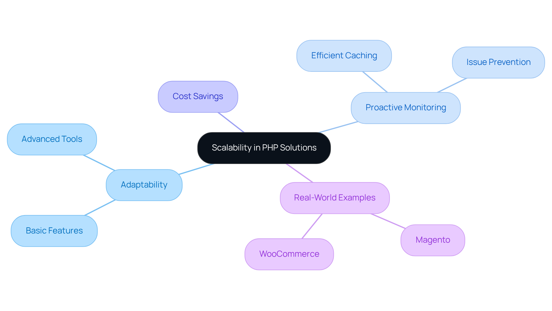 Start at the center with the main idea of scalability, then explore how adaptability, monitoring, and real-world examples contribute to effective growth strategies.