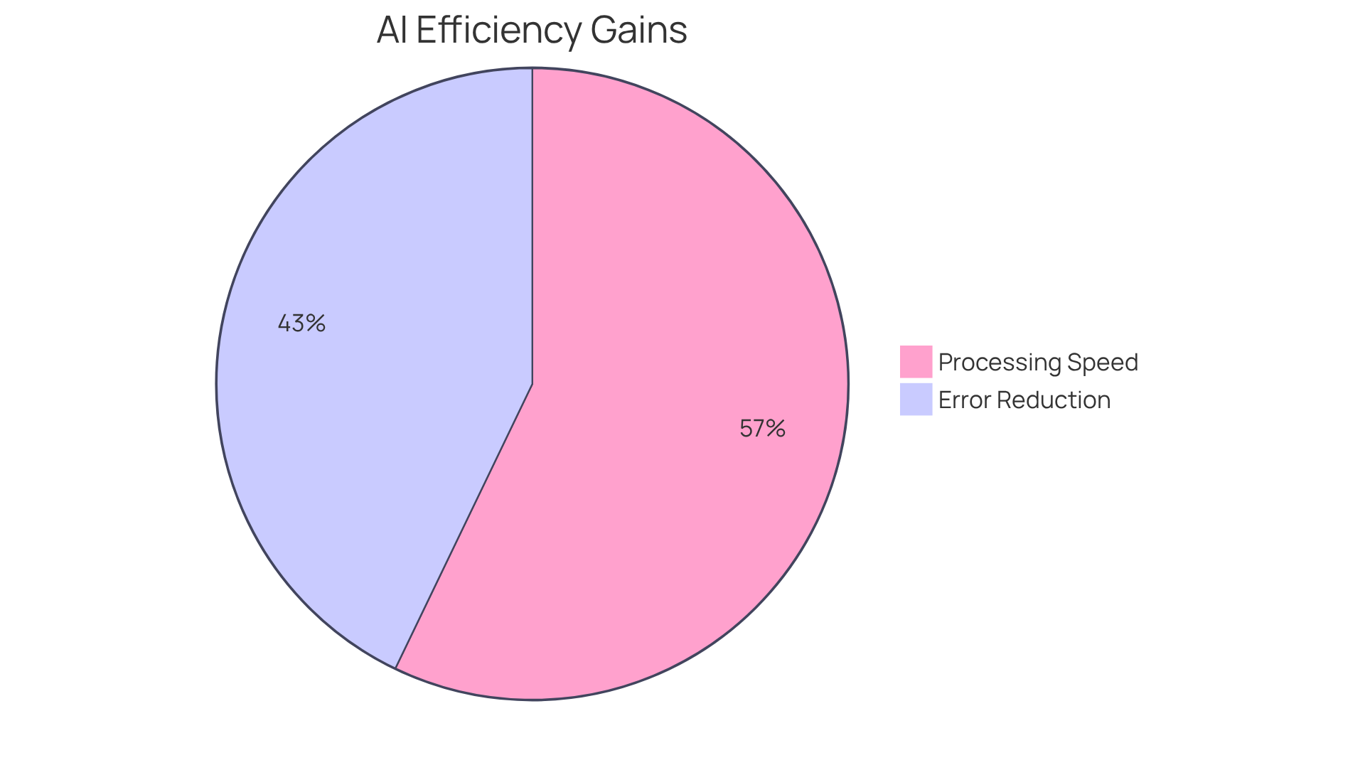 Each slice shows the percentage improvement in healthcare efficiency due to AI solutions - the larger the slice, the greater the impact on reducing errors or increasing speed.