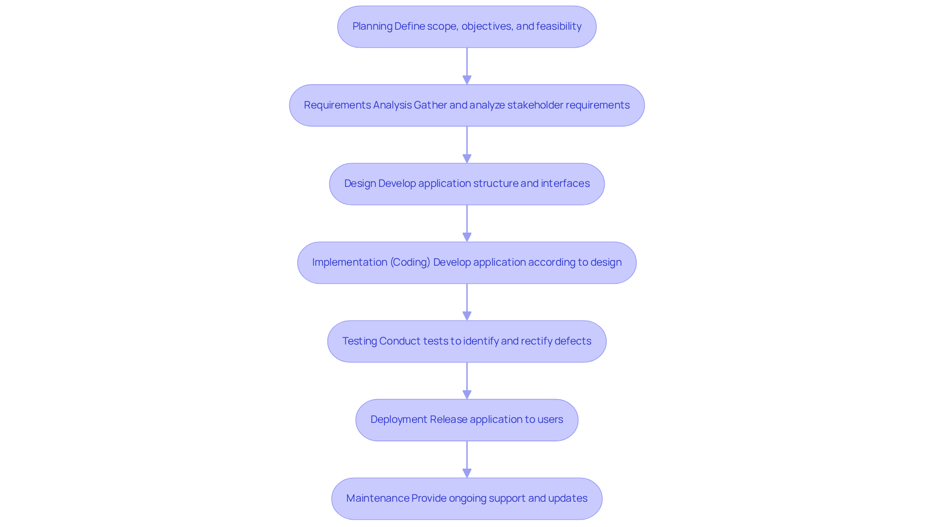 Each box represents a phase in the SDLC. Follow the arrows to see how each phase leads to the next, ensuring a smooth transition through the software development process.