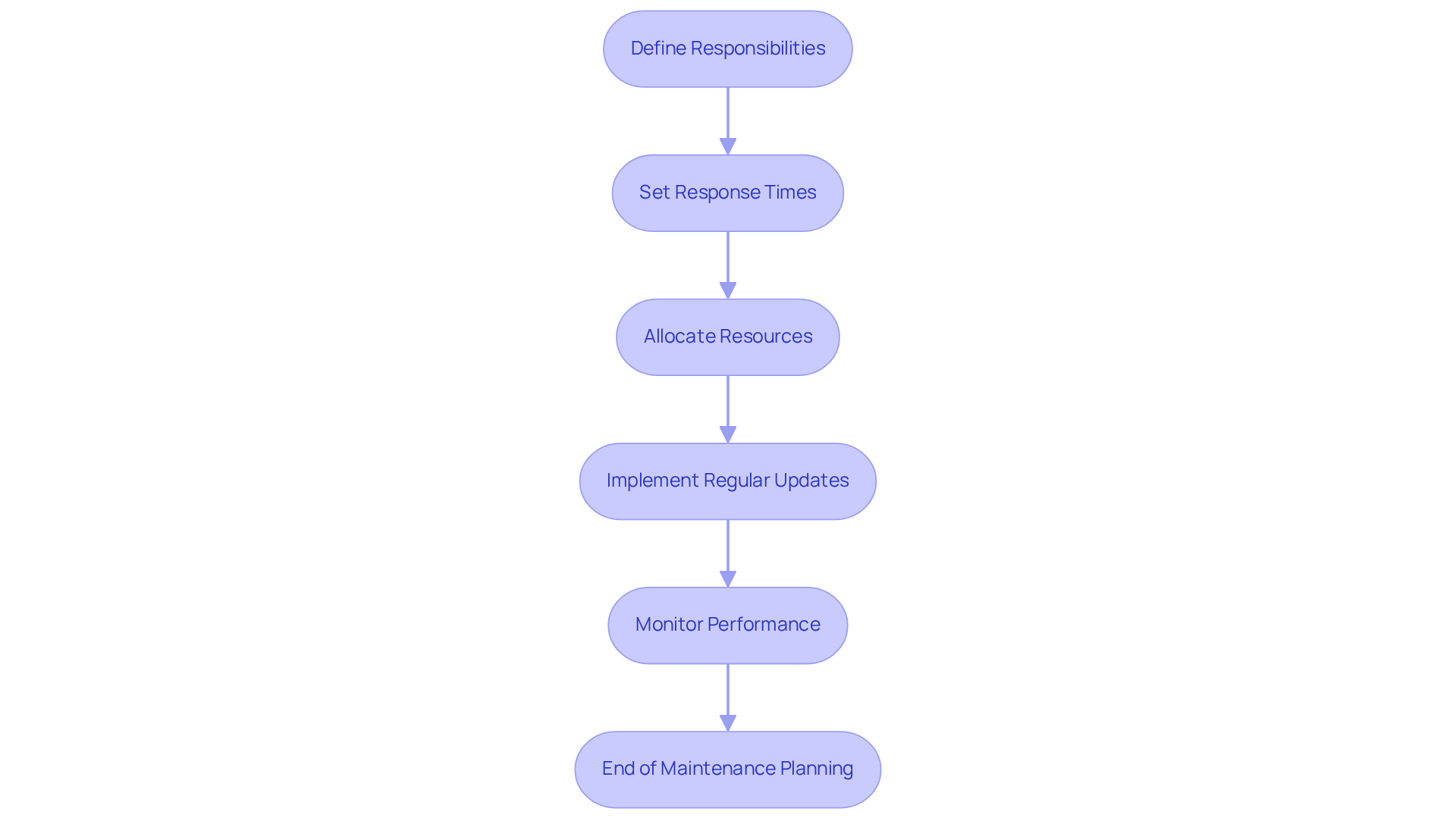 Each box represents a step in the maintenance planning process. Follow the arrows to see how each step leads to the next, ensuring a comprehensive approach to ongoing support.