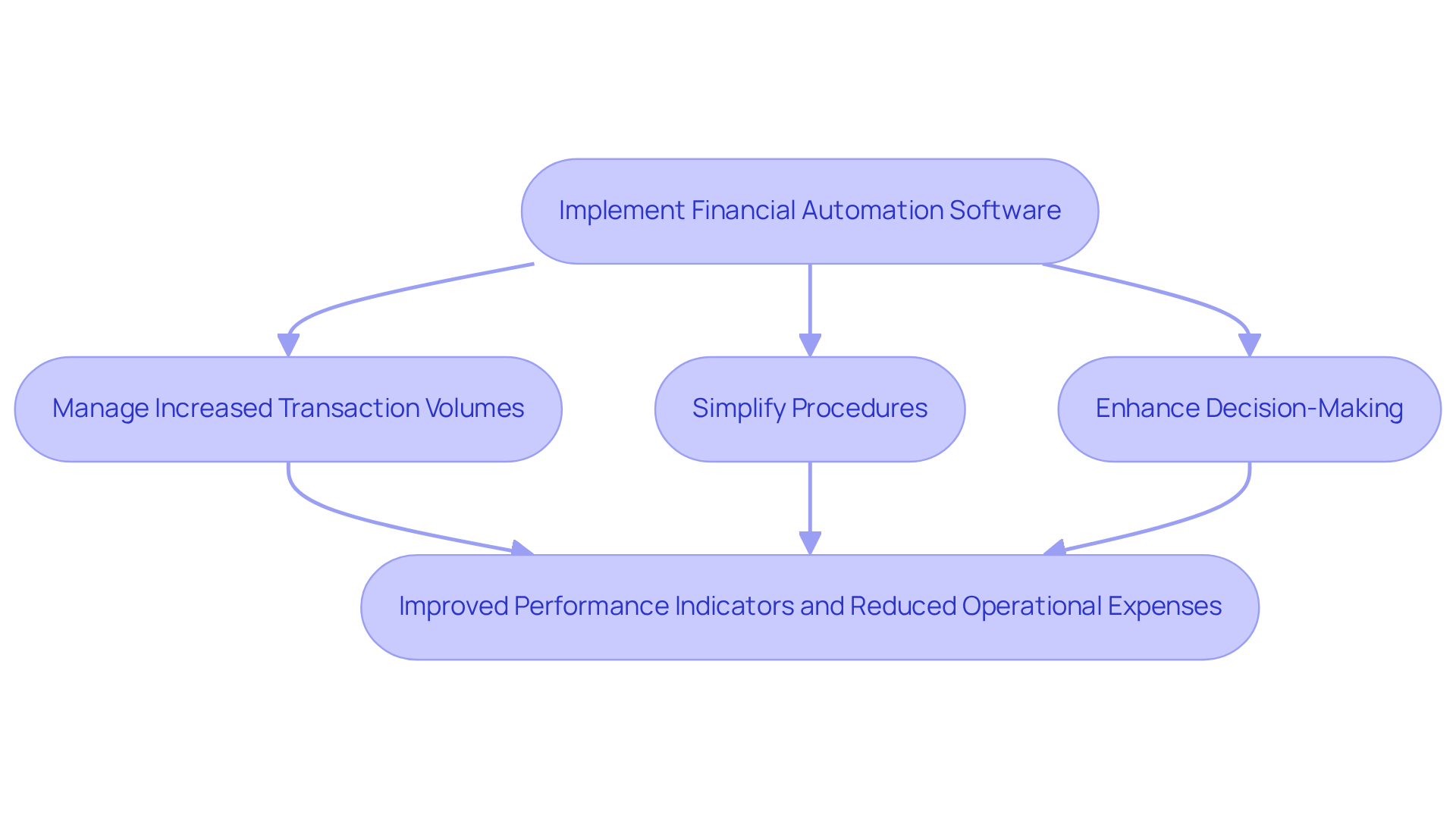 Follow the arrows to see how implementing financial automation software leads to various benefits, ultimately improving performance and reducing costs.