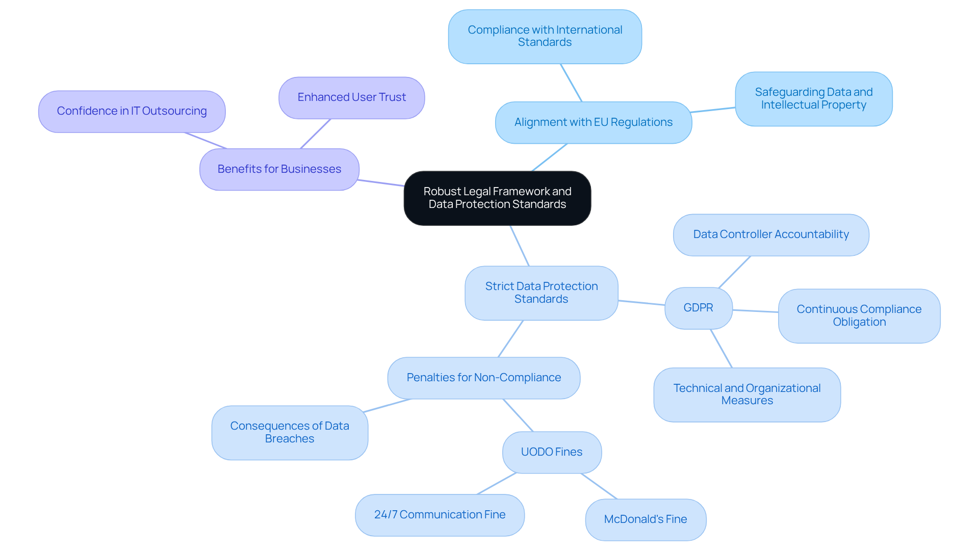 The center represents the main theme, while the branches show how different aspects of the legal framework support data protection and business confidence.