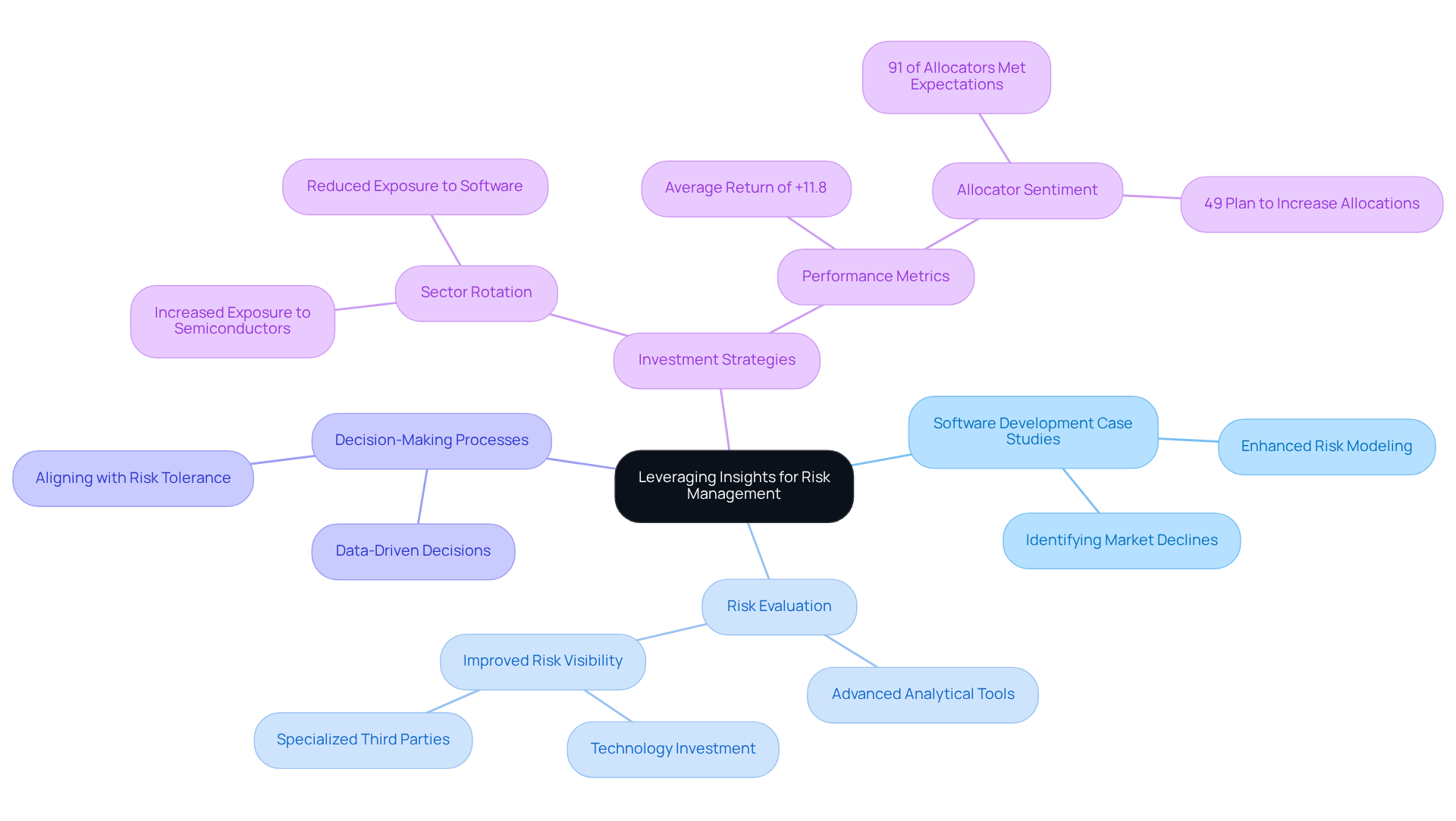 Start at the center with the main idea, then explore the branches to see how different insights and strategies connect to enhance risk management and decision-making.