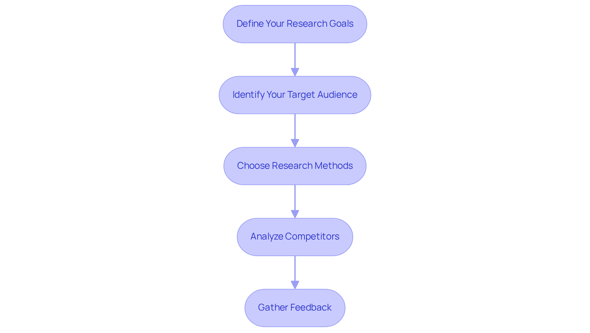 Each box represents a step in the market research process. Follow the arrows to see how each step leads to the next, helping you effectively gather insights for your MVP.