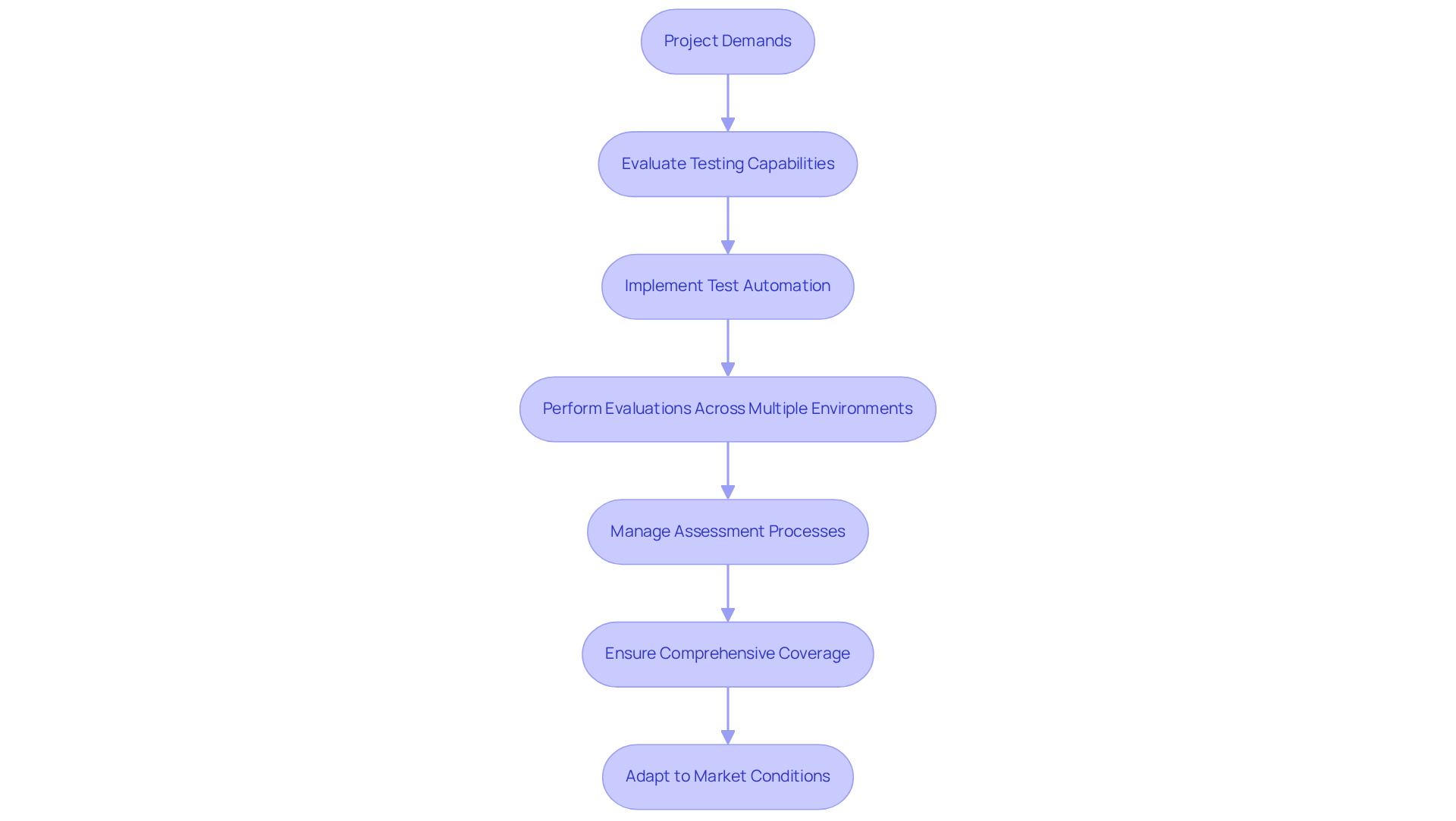 Follow the arrows to see how investment firms can adapt their testing processes step by step, ensuring they meet the demands of complex projects efficiently.