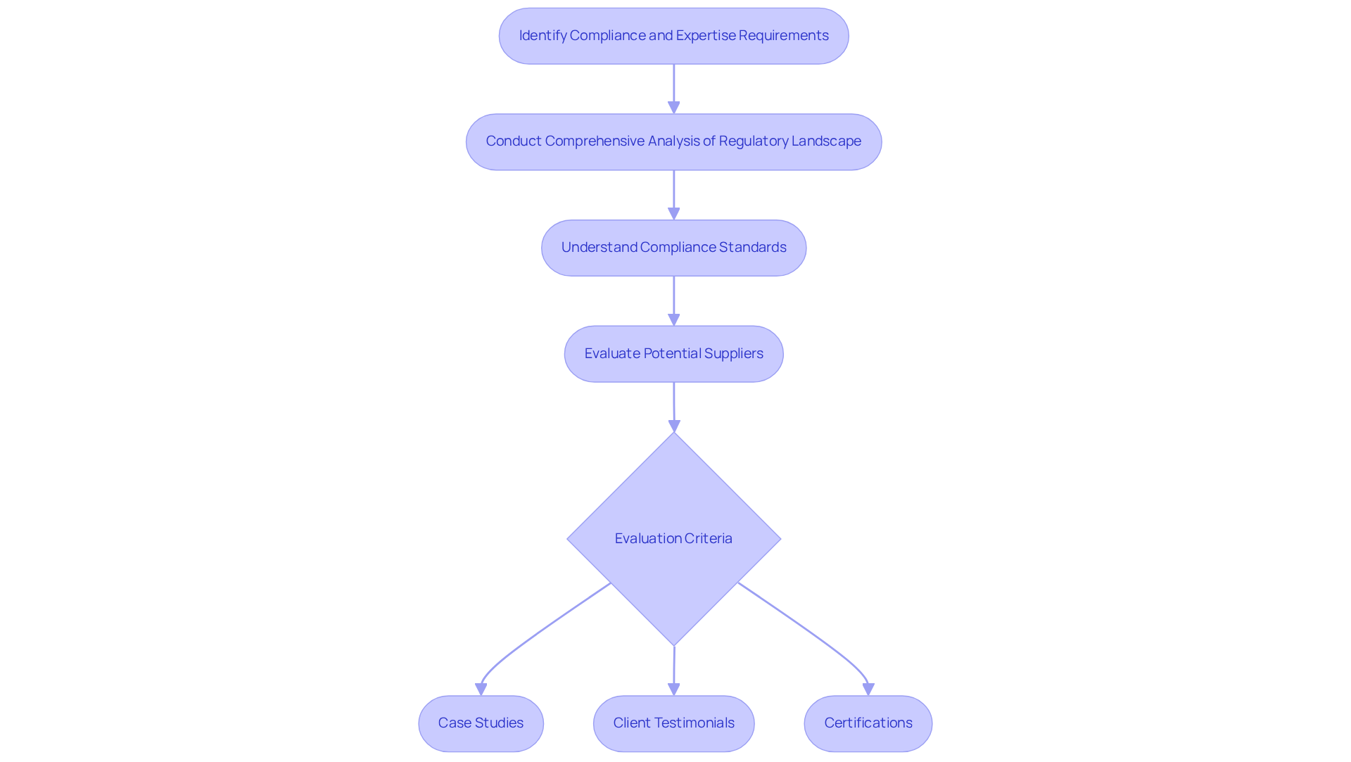 Follow the arrows to see how to identify what compliance and expertise you need, starting from understanding regulations to evaluating potential service providers.