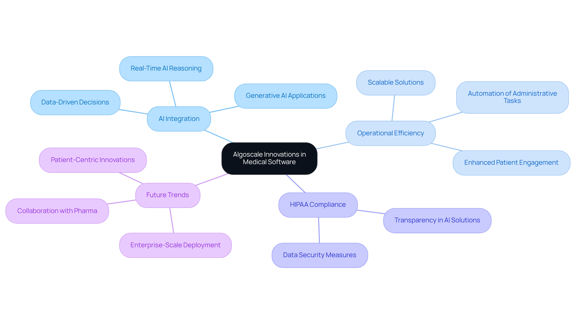 Start at the center with Algoscale's innovations, then explore each branch to see how AI, efficiency, compliance, and future trends contribute to improving medical outcomes.