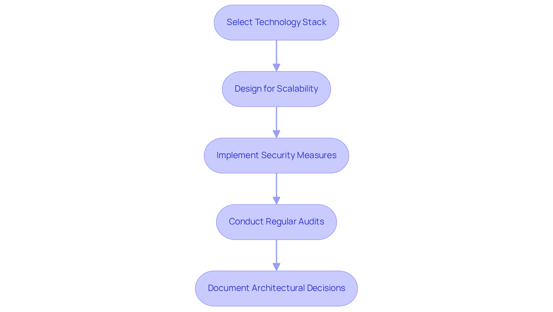 Each box represents a crucial step in the MVP development process. Follow the arrows to see how each step leads to the next, ensuring compliance and operational success.