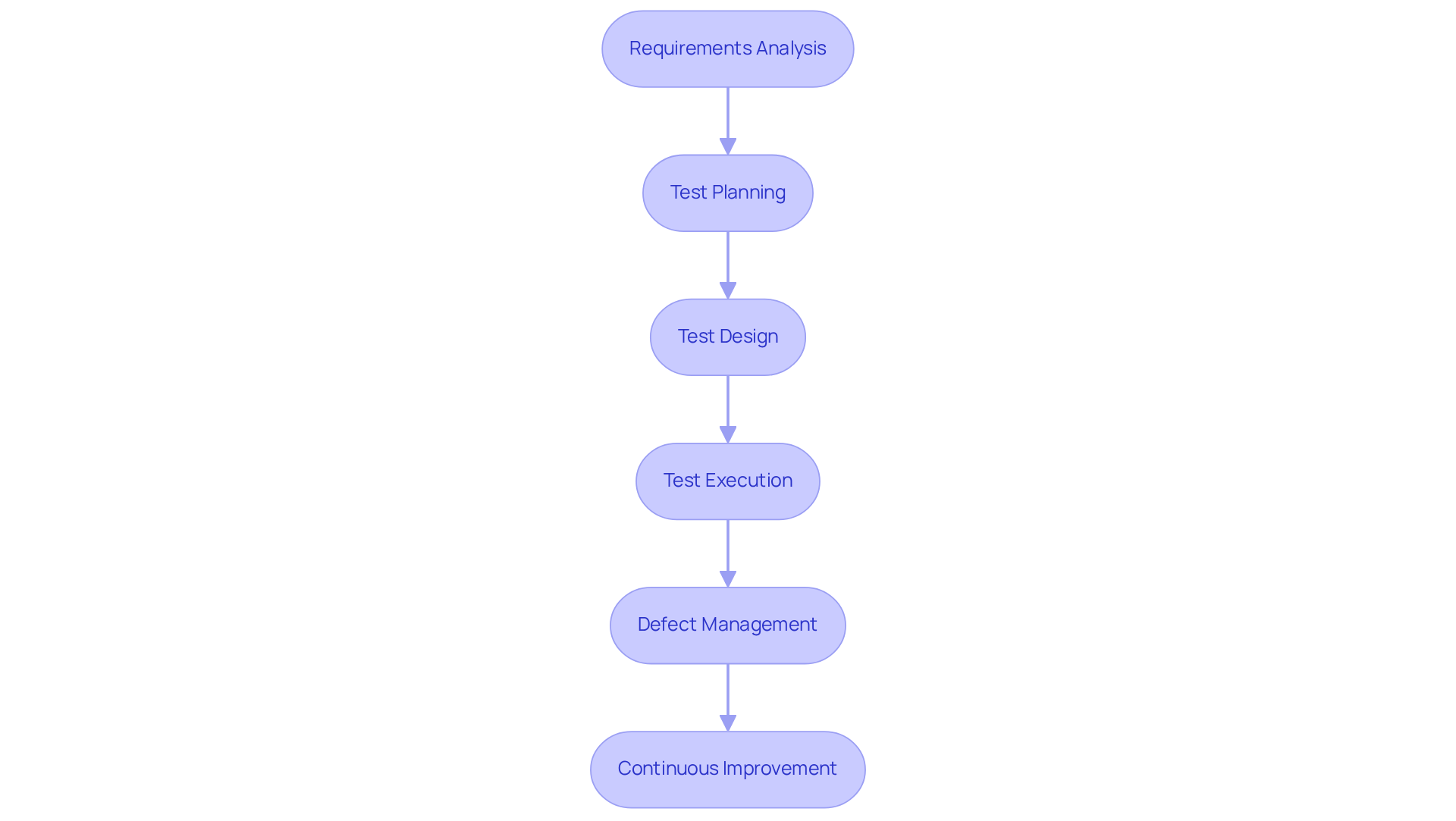 Each box represents a step in the QA process. Follow the arrows to see how each step connects and leads to the next, ensuring a thorough quality assurance workflow. Each box represents a step in the QA process. Follow the arrows to see how each step connects and leads to the next, ensuring a thorough quality assurance workflow.