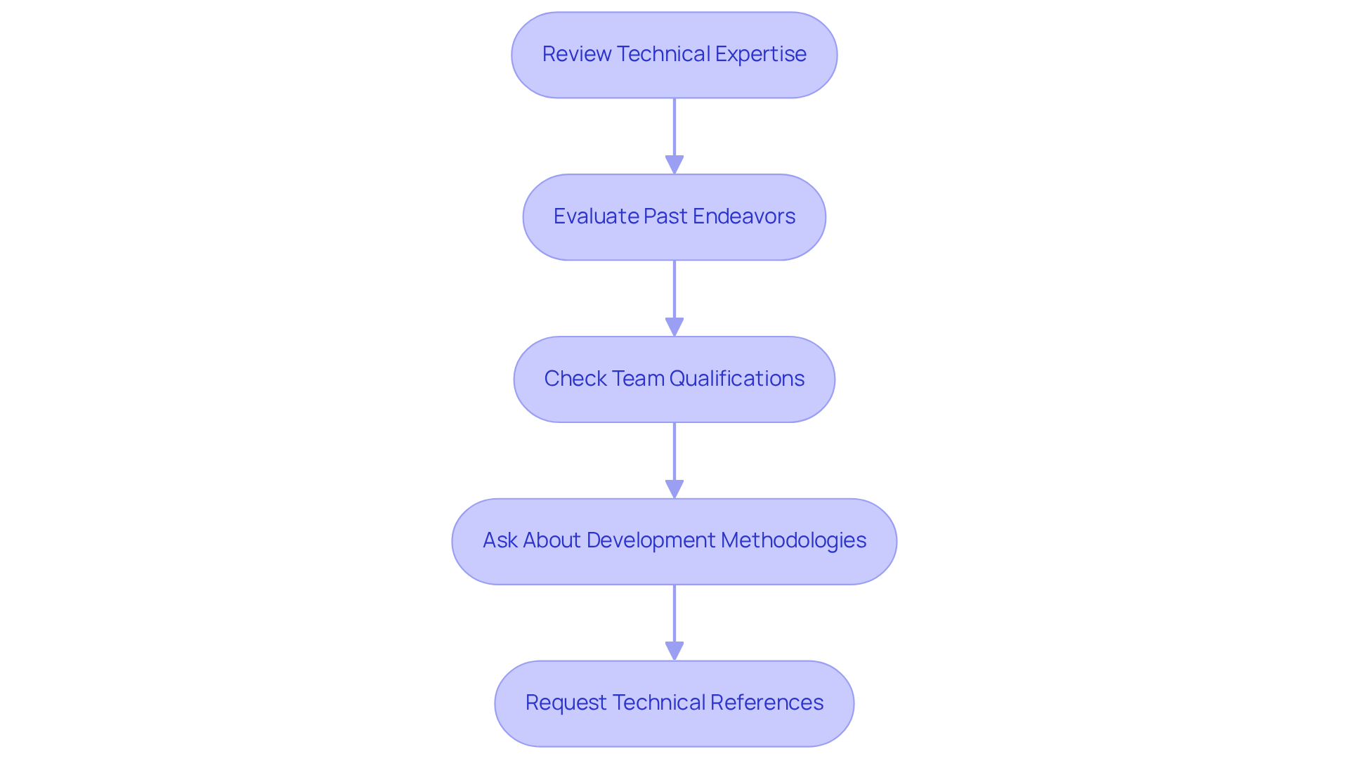 Each box represents a step in the evaluation process. Follow the arrows to see how to assess a company's capabilities effectively.