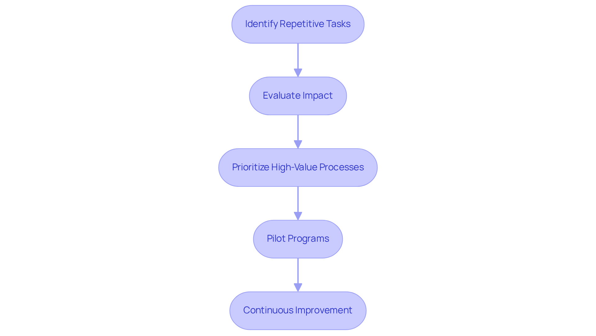 Each box represents a key strategy in the automation process. Follow the arrows to see how each step builds on the previous one, guiding you through the implementation journey.