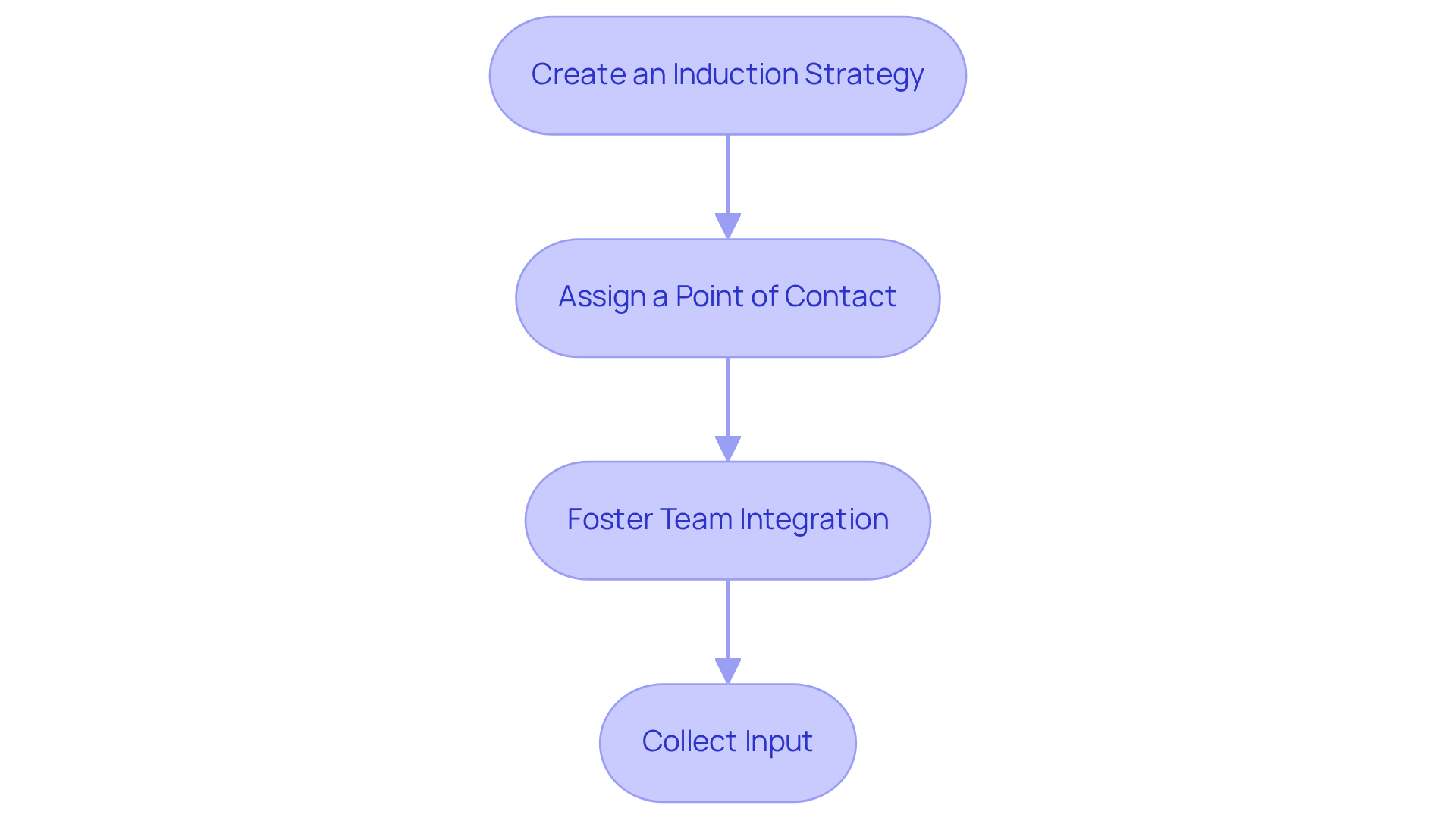 Each box represents a key step in the onboarding process. Follow the arrows to see how each step leads to the next, ensuring a smooth integration of consultants into the team.