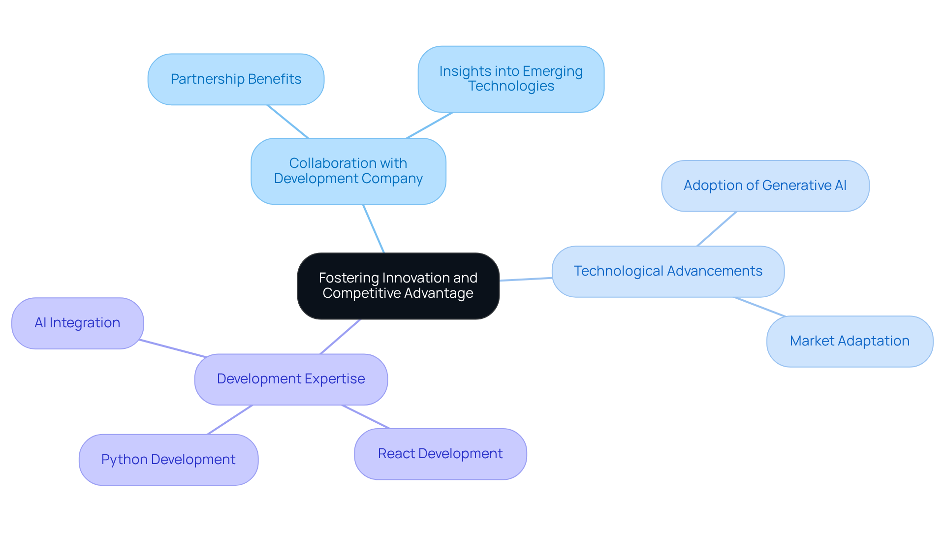 The center represents the main goal of fostering innovation. Each branch shows how collaboration and specific development areas contribute to achieving that goal.