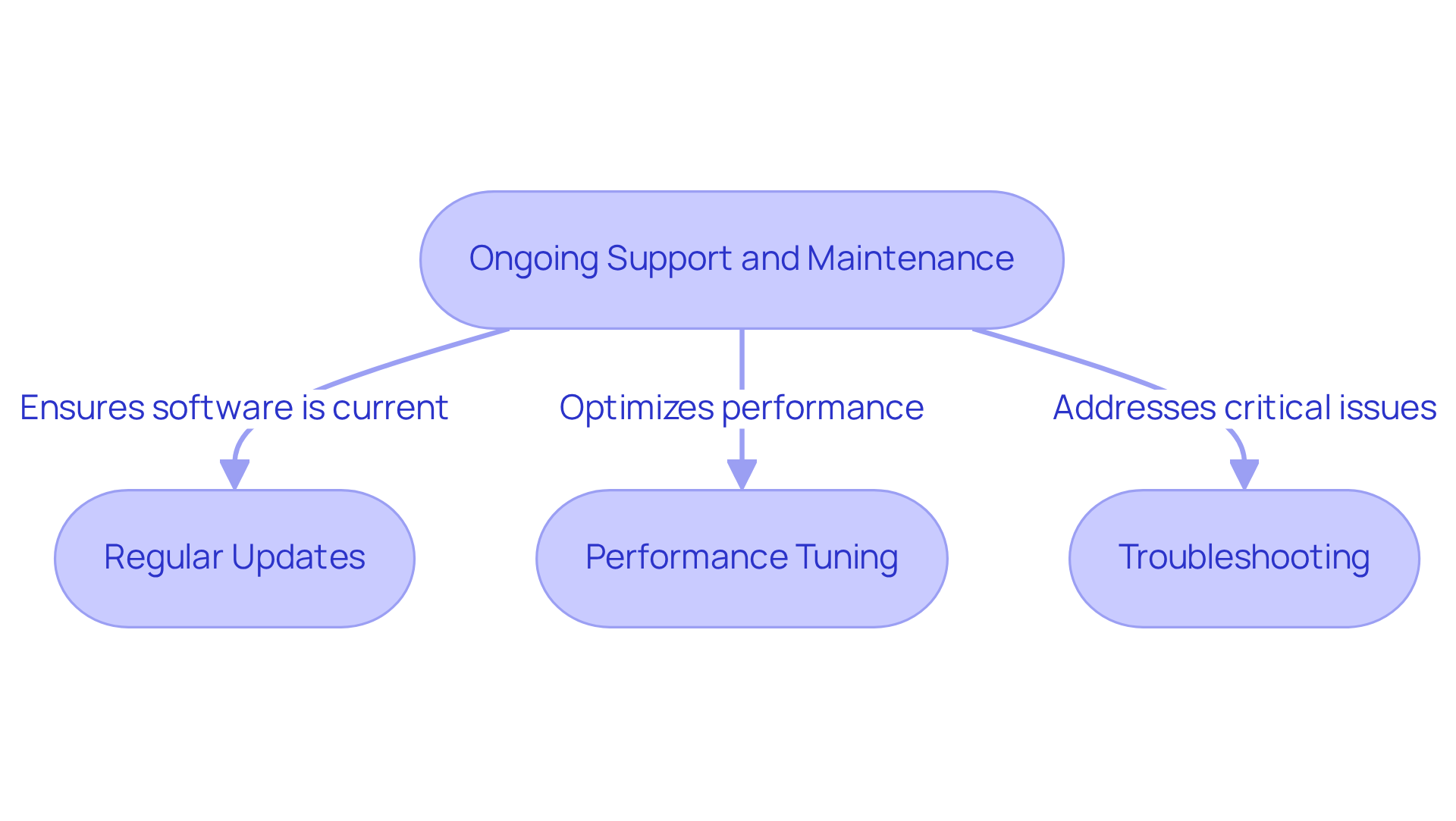 Follow the arrows to see how each step contributes to keeping your software up-to-date and functional. Each box represents a key action in the support process.