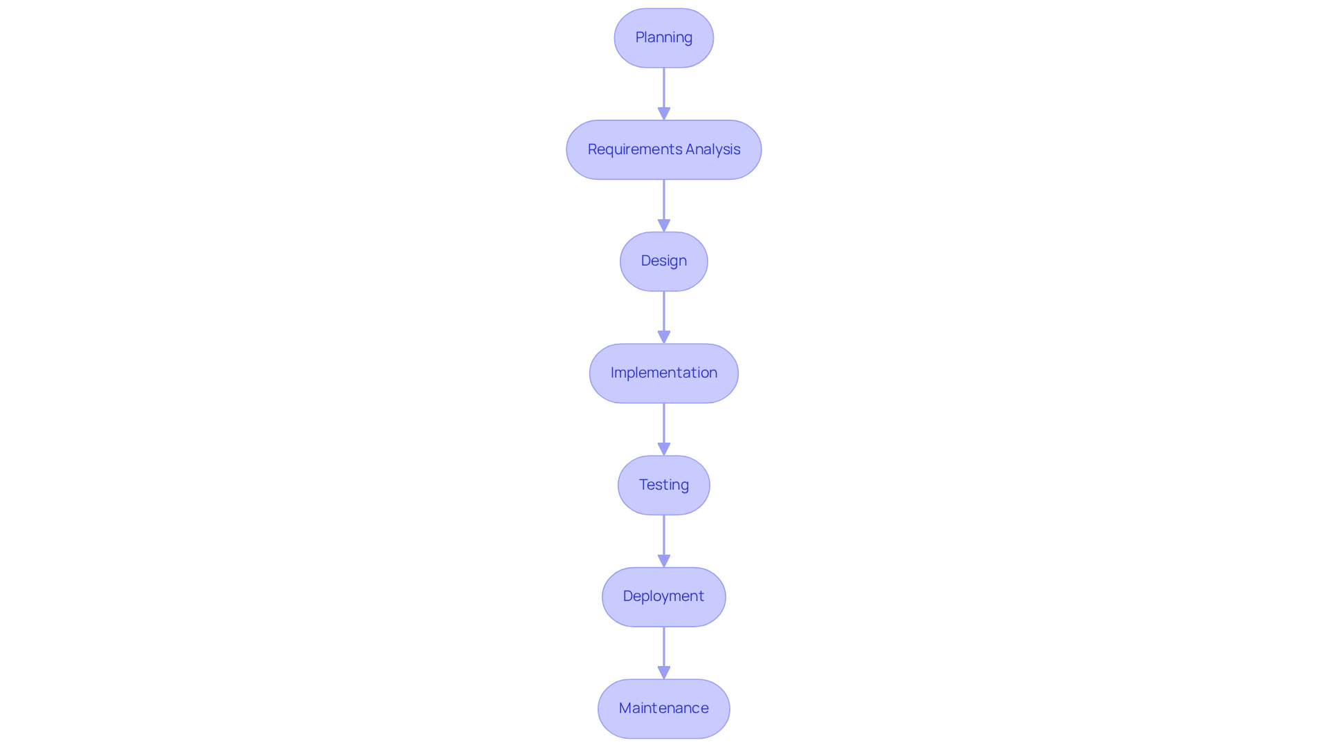 Each box represents a phase in the software development process. Follow the arrows to see how each phase leads to the next, from planning all the way to maintenance.