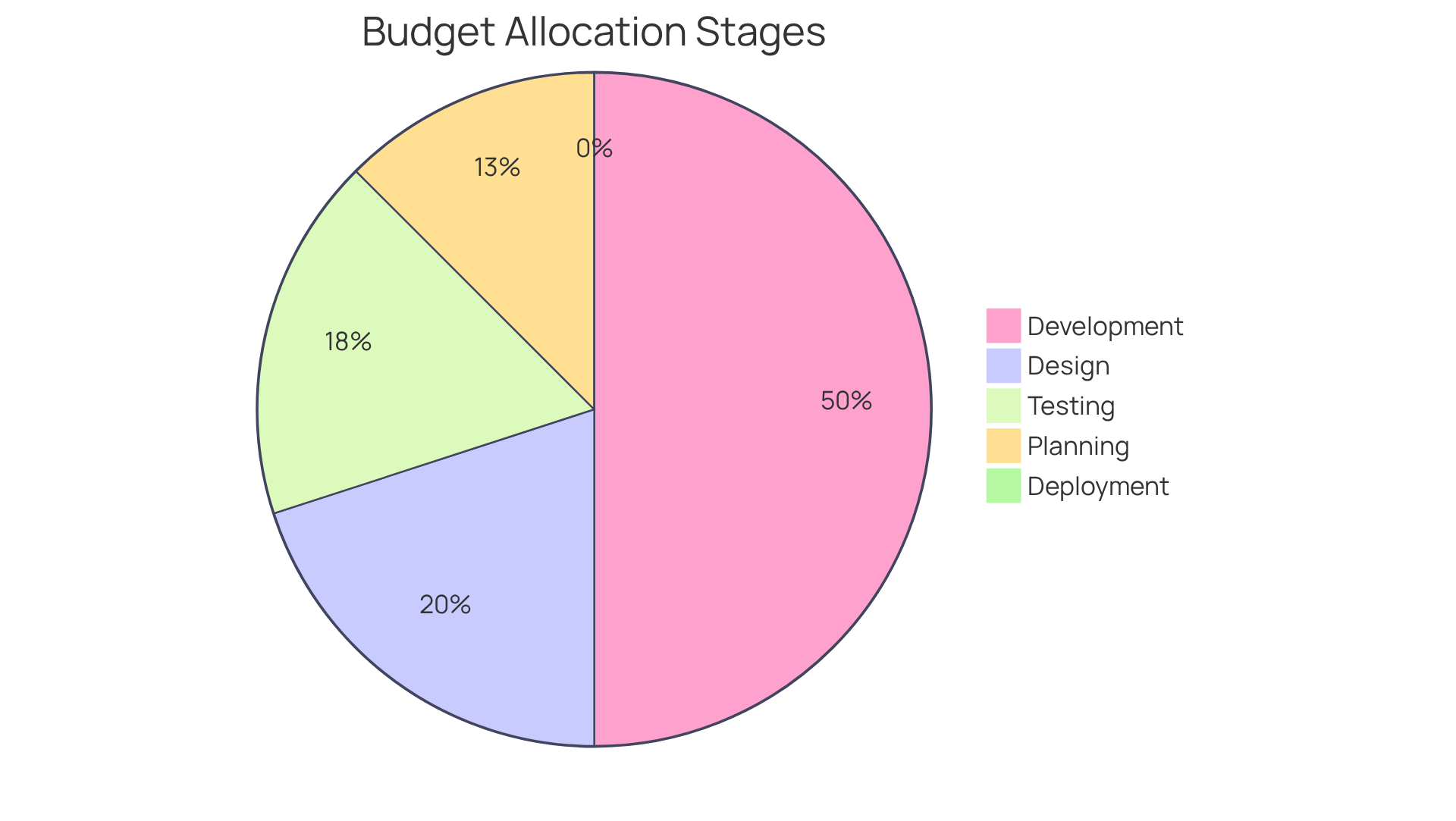Each slice of the pie shows how much of the total budget is allocated to each stage of software development. The larger the slice, the more budget is dedicated to that stage.