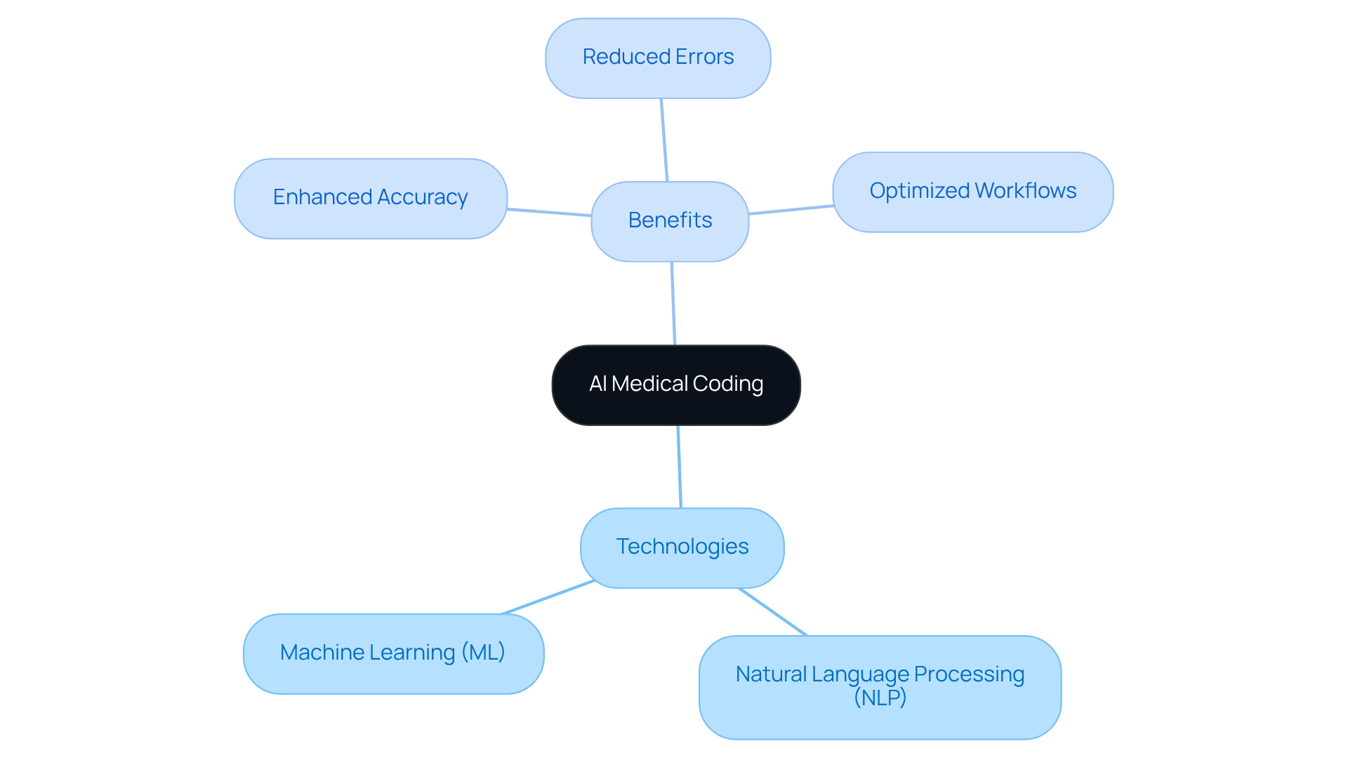 Start at the center with AI Medical Coding, then explore the branches to see the technologies involved and the benefits they bring to healthcare providers.