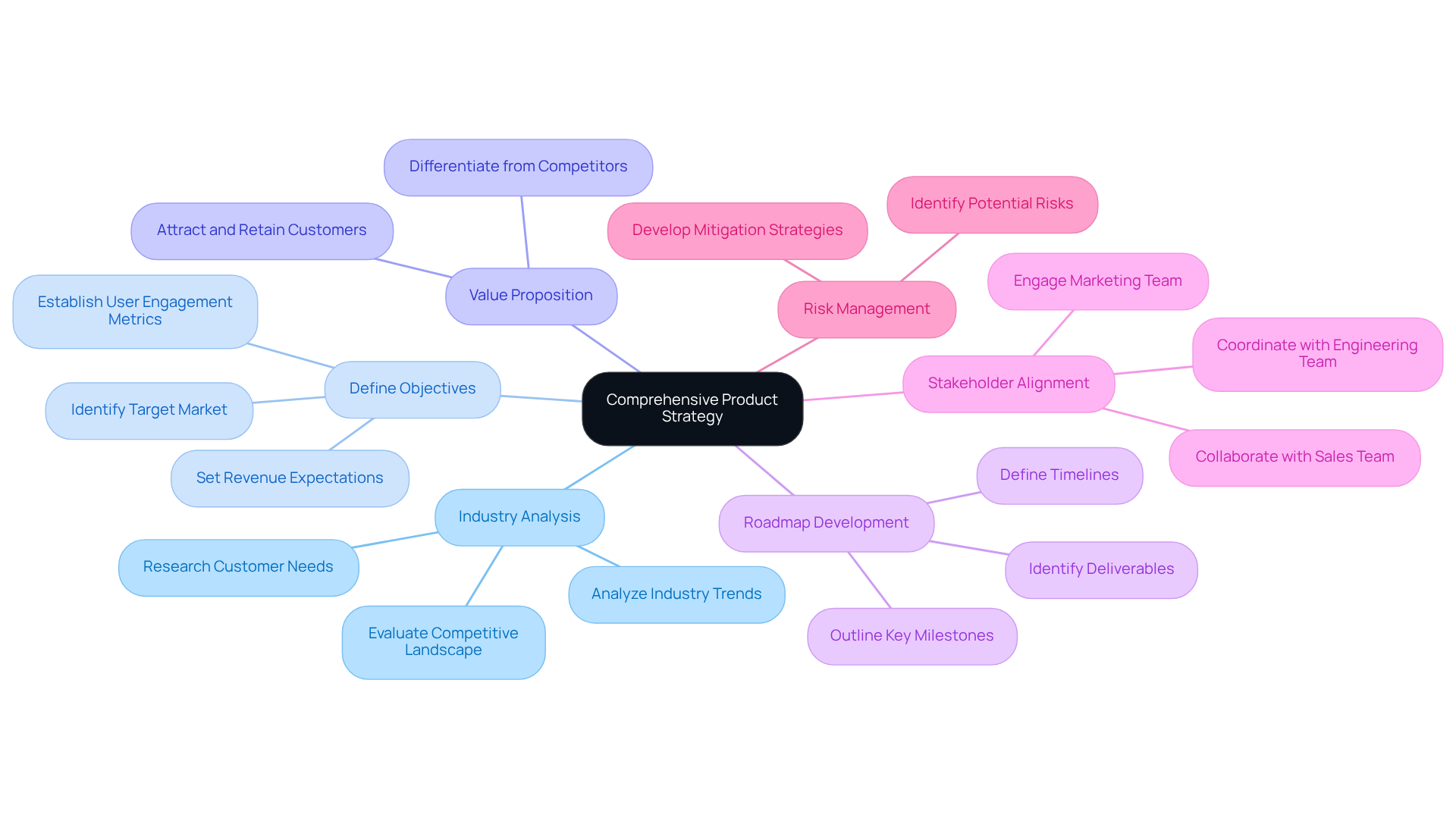 The center represents the overall strategy, and each branch shows a key component. Follow the branches to explore how each part contributes to the product's success. The center represents the overall strategy, and each branch shows a key component. Follow the branches to explore how each part contributes to the product's success.