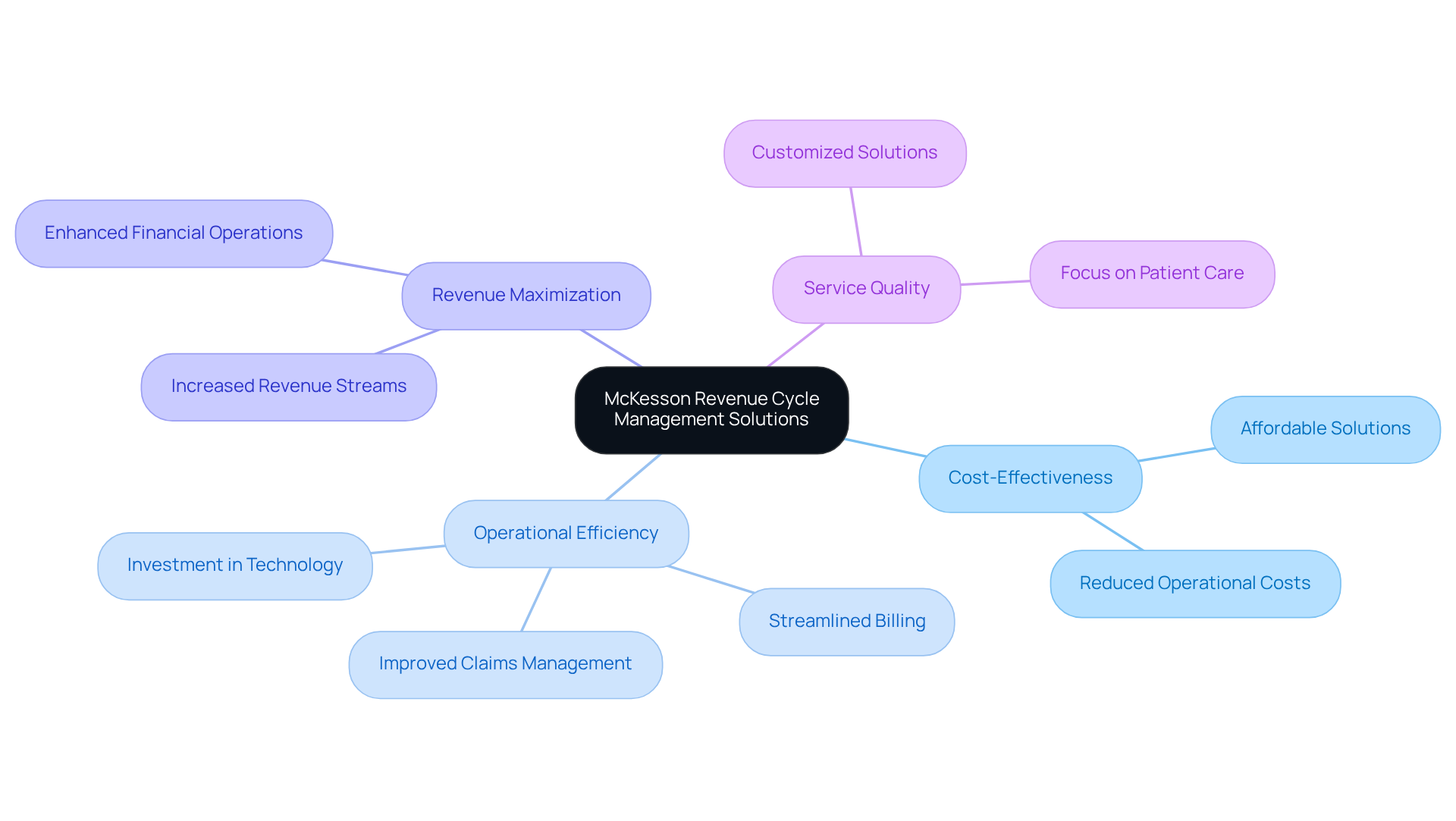 Start at the center with McKesson's solutions, then explore each branch to see how they contribute to cost savings, efficiency, and quality in medical operations.