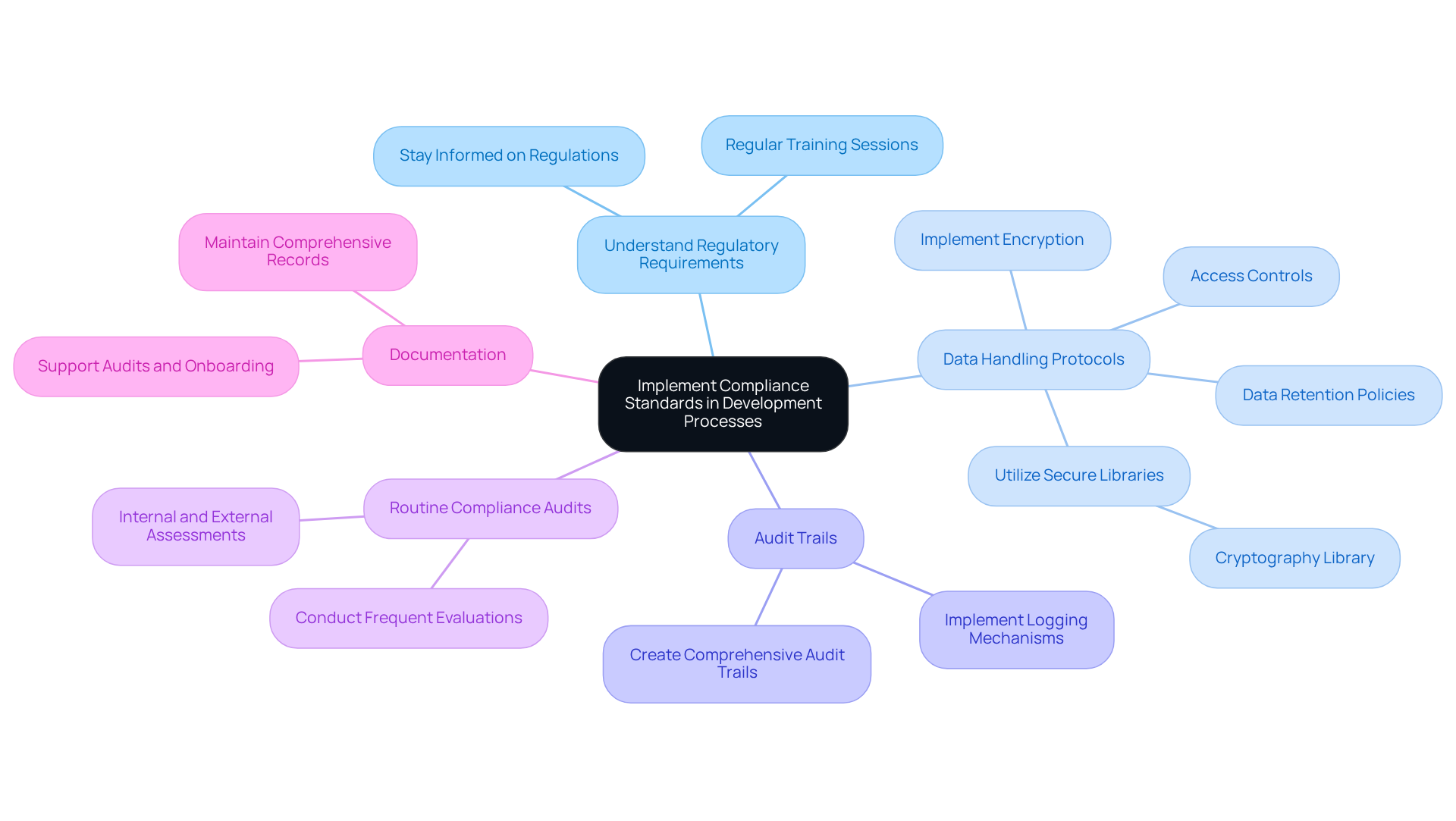 Start at the center with the main topic, then explore each branch to see the best practices for integrating compliance standards into development processes.