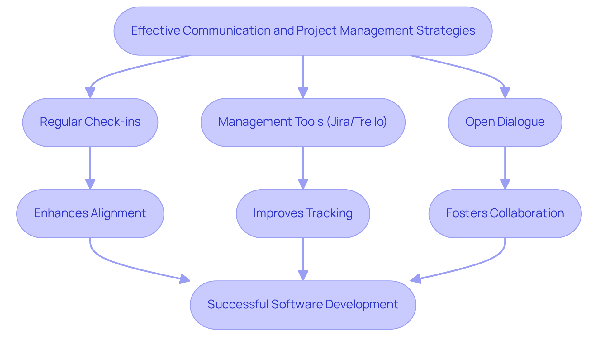 Follow the arrows to see how each strategy connects to the overall goal of successful software development. Each step is crucial for maintaining alignment and efficiency.