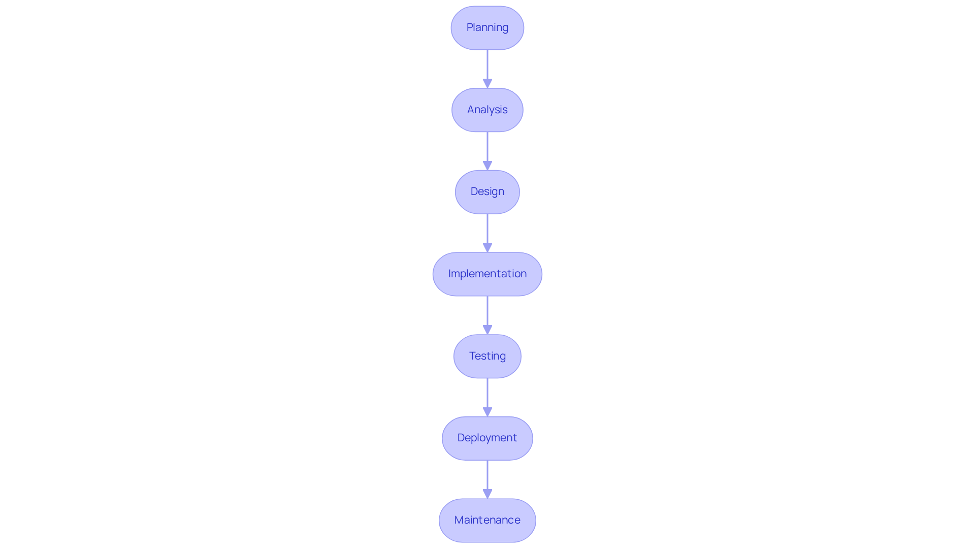 Each box represents a phase in the software development process. Follow the arrows to see how each phase leads to the next, ensuring a structured approach to software projects.